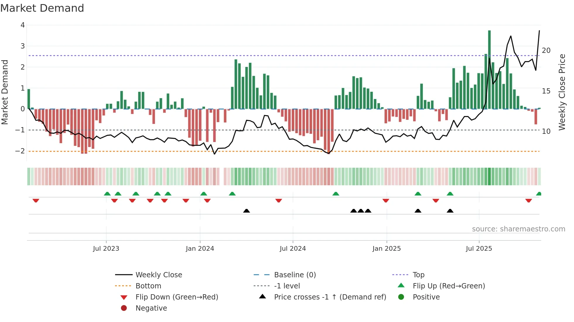 000657 weekly Market Demand chart