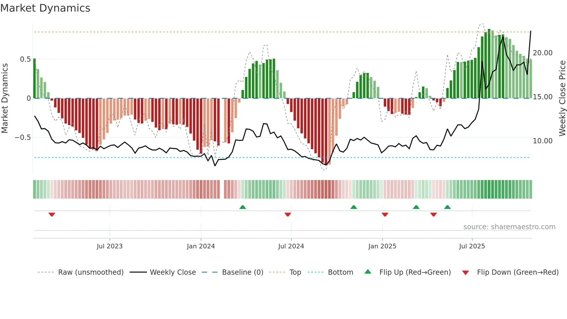 000657 weekly Market Dynamics chart
