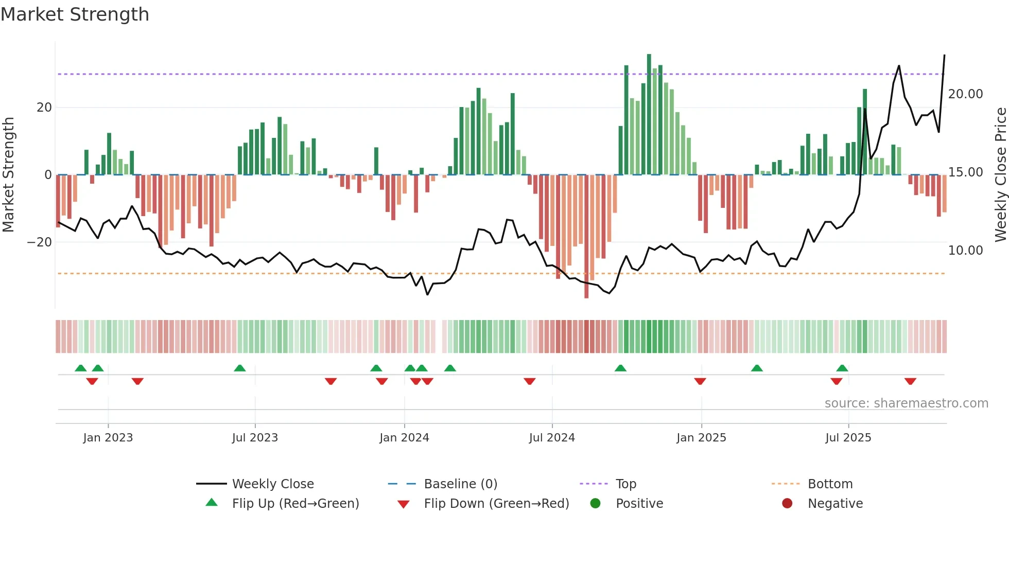 000657 weekly Market Strength chart