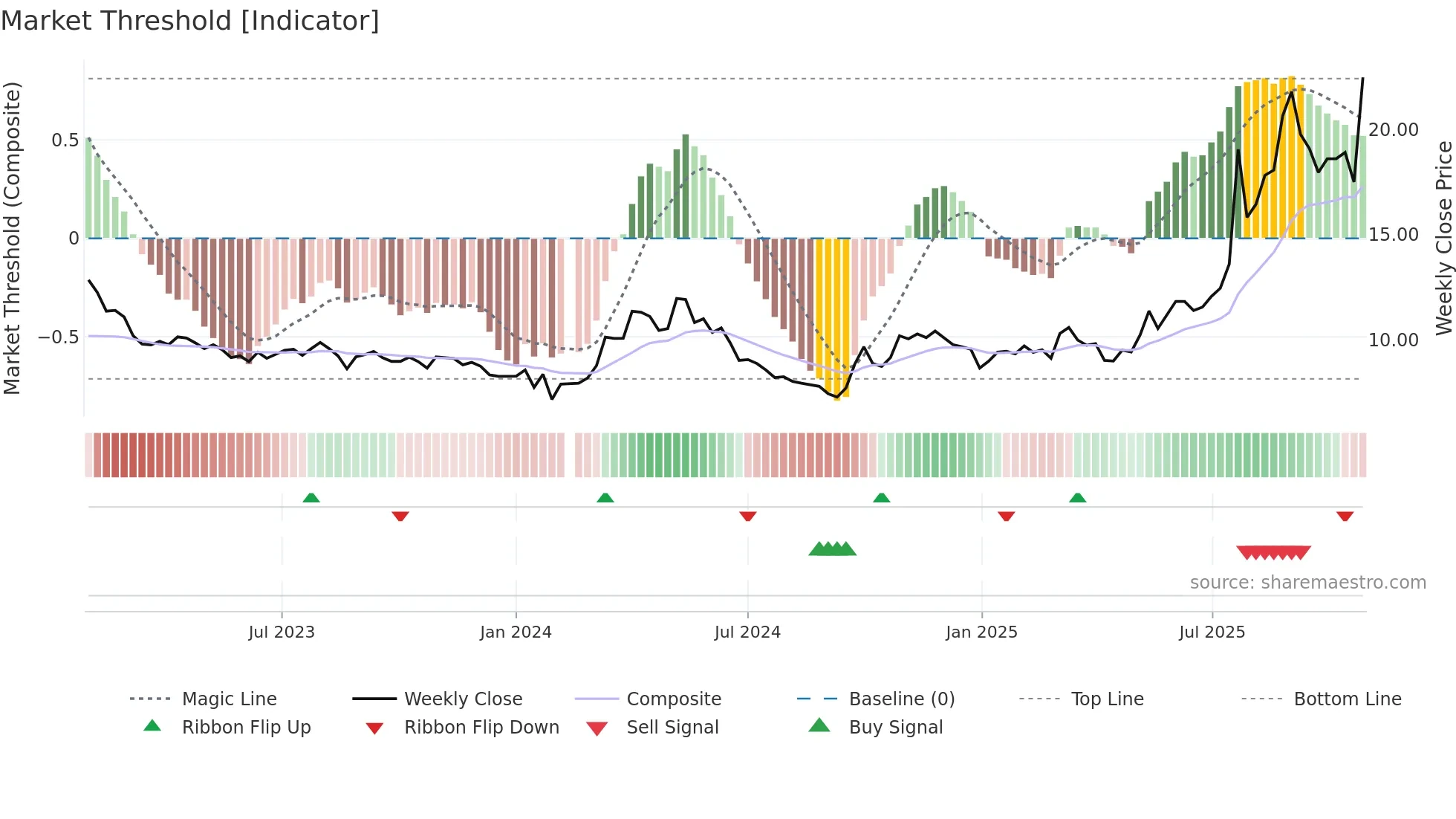 000657 weekly Market Threshold chart