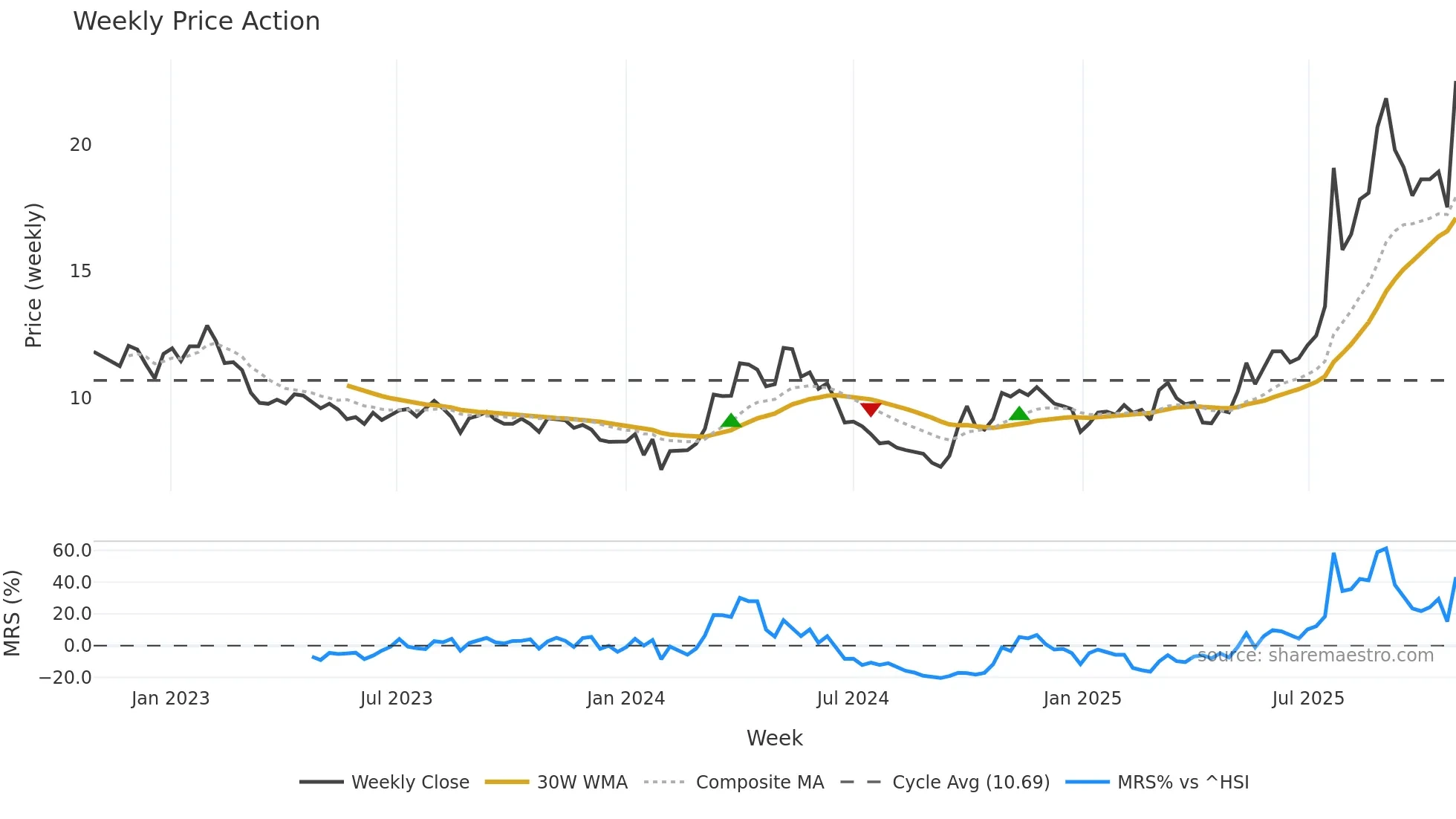 000657 weekly Price Action chart, closing 2025-10-27