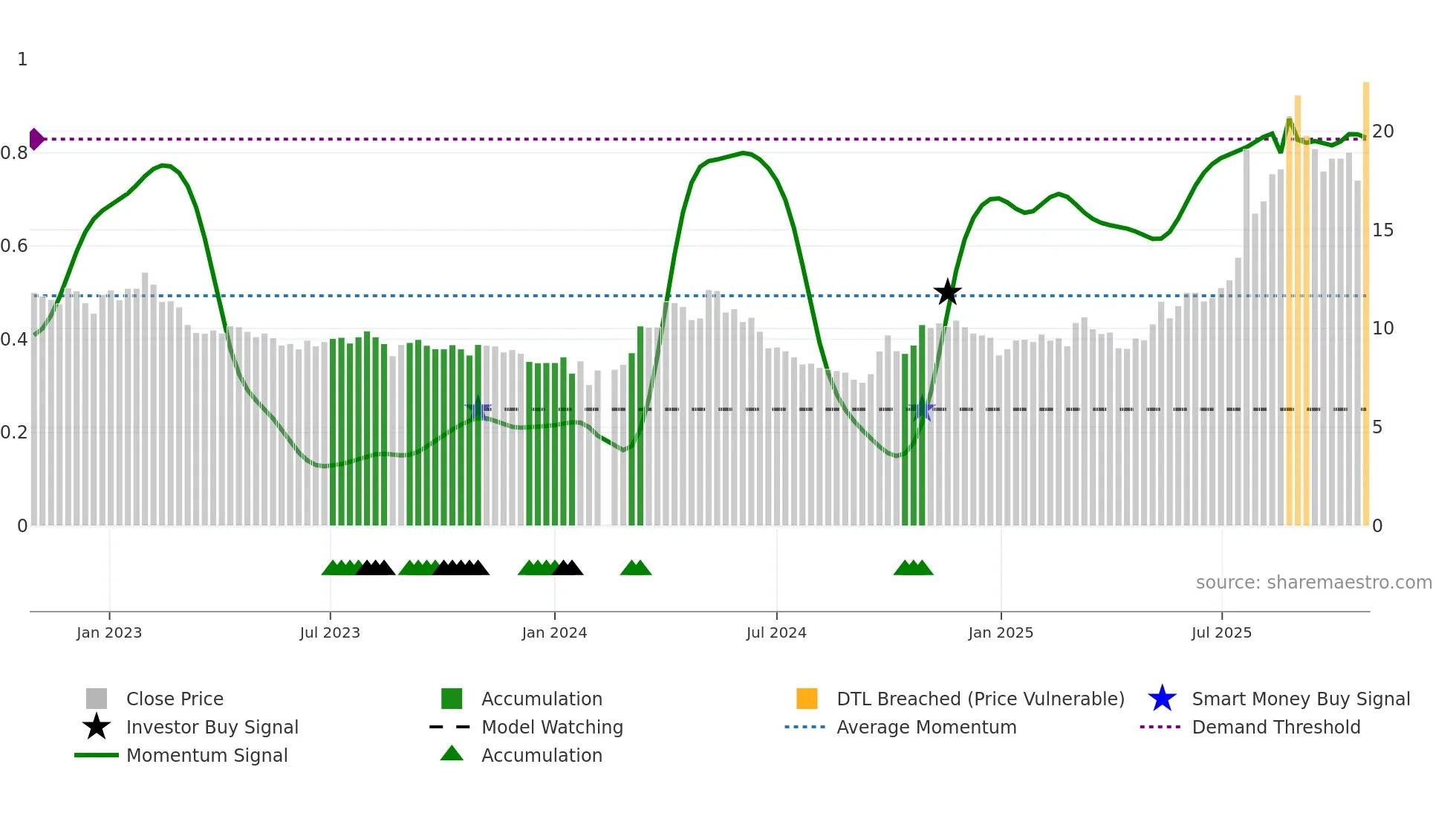 000657 weekly Smart Money chart