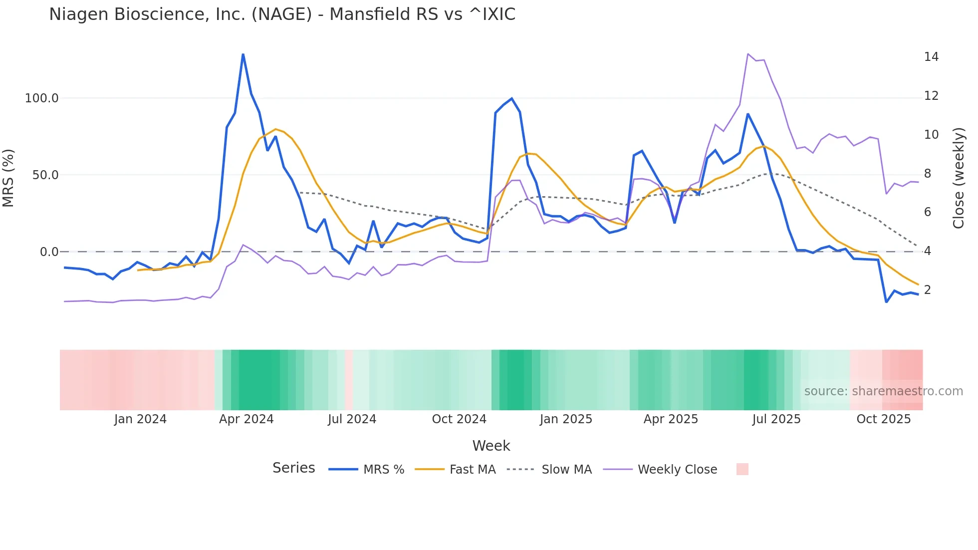 NAGE Mansfield Relative Strength chart
