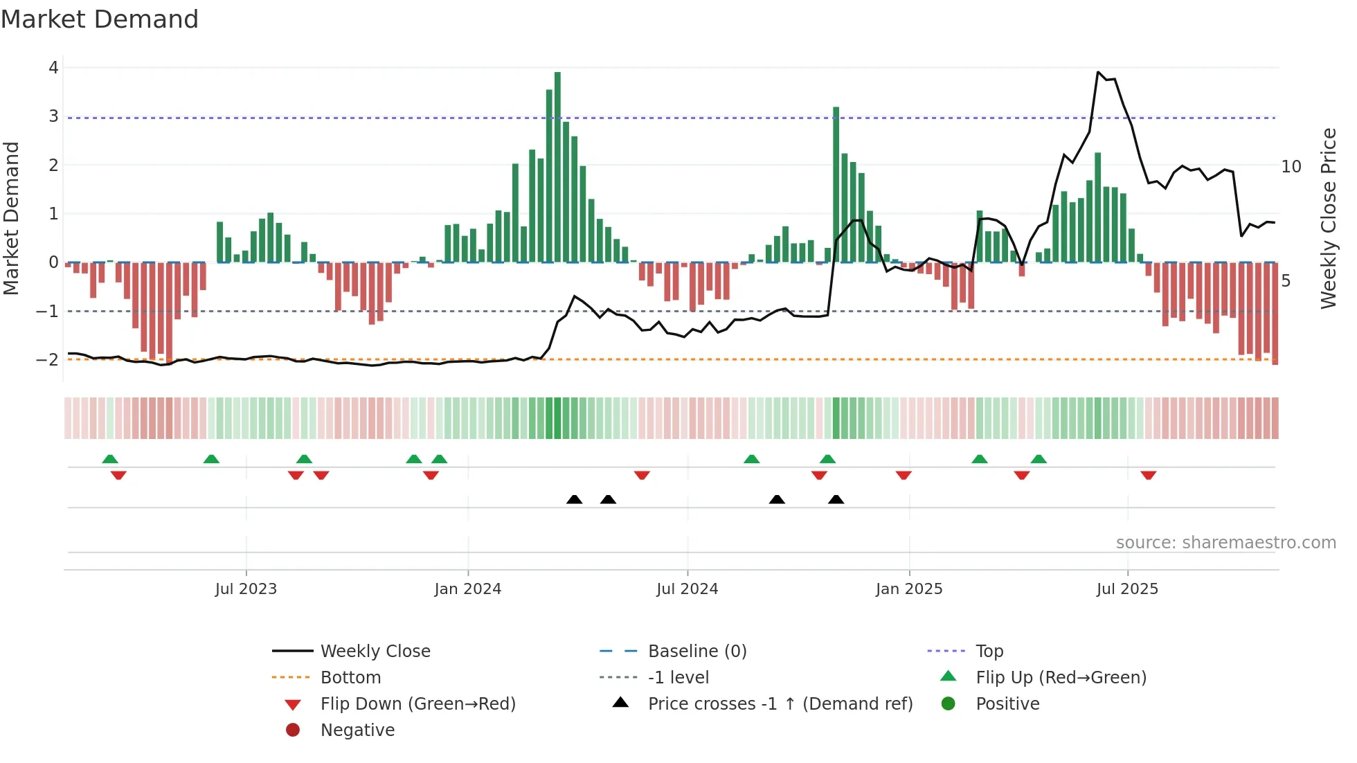 NAGE weekly Market Demand chart