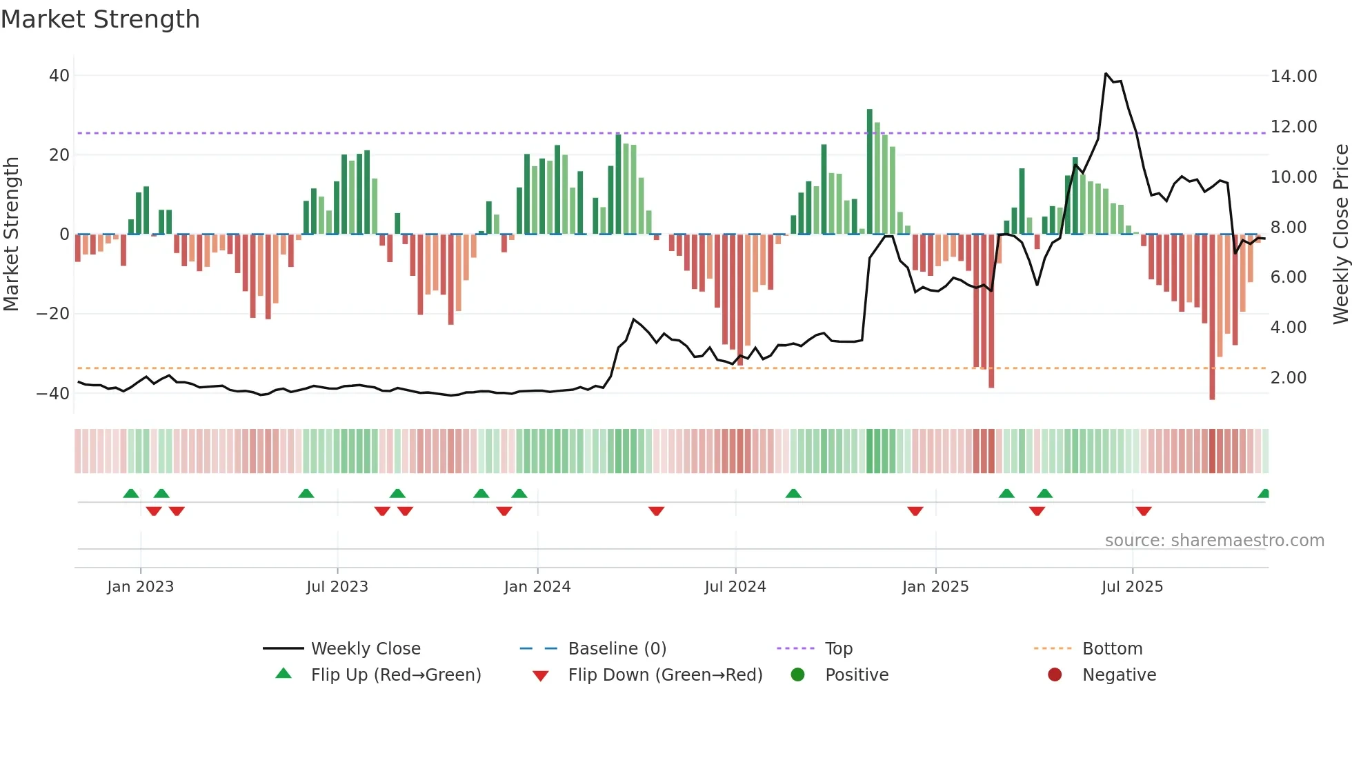 NAGE weekly Market Strength chart