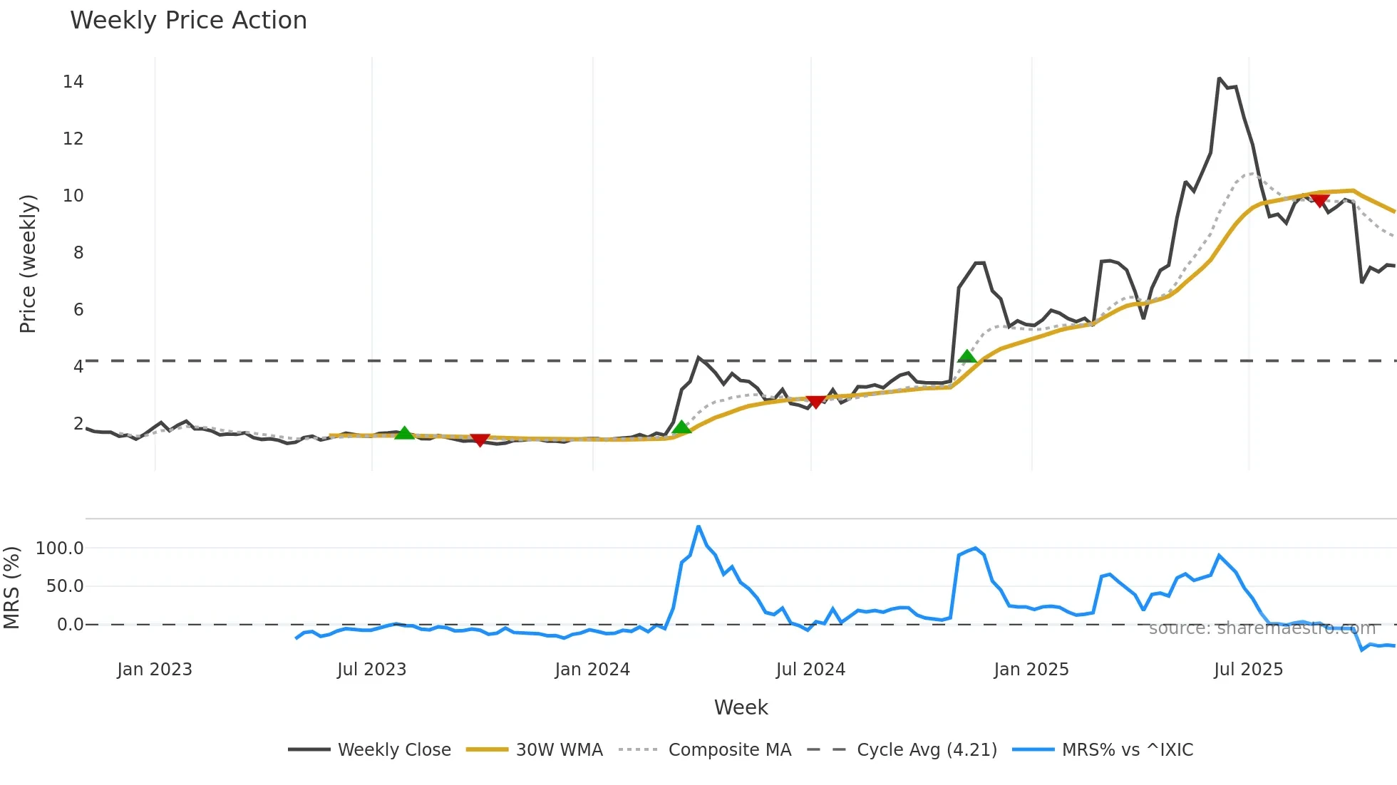 NAGE weekly Price Action chart, closing 2025-10-31