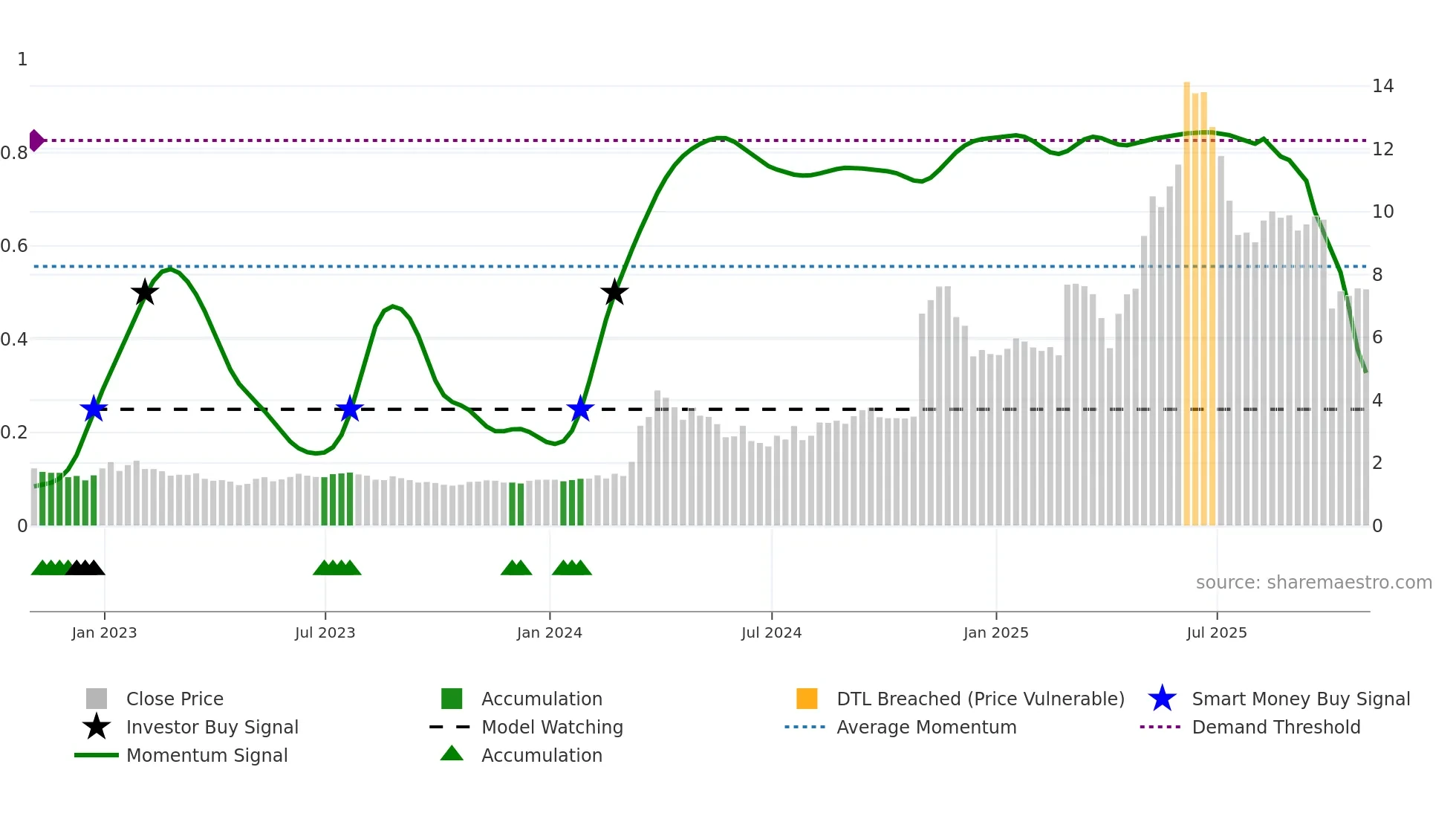 NAGE weekly Smart Money chart