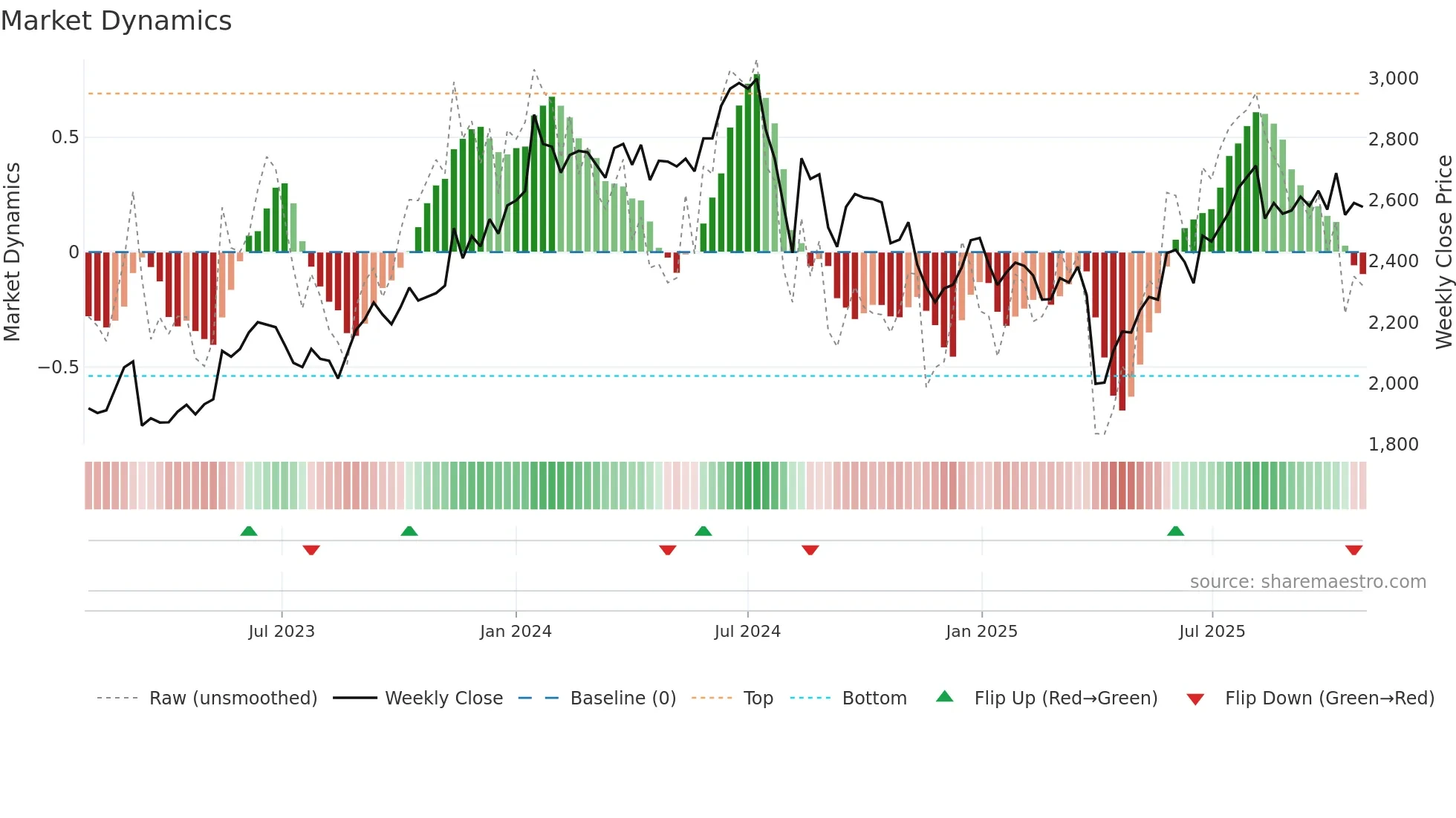 3156 weekly Market Dynamics chart