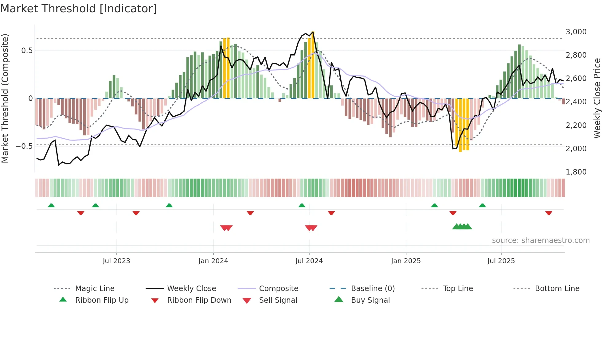 3156 weekly Market Threshold chart