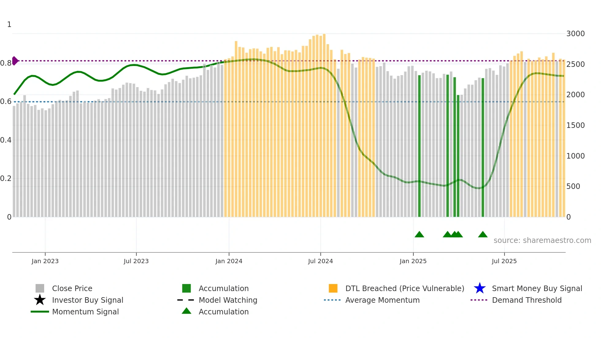 3156 weekly Smart Money chart