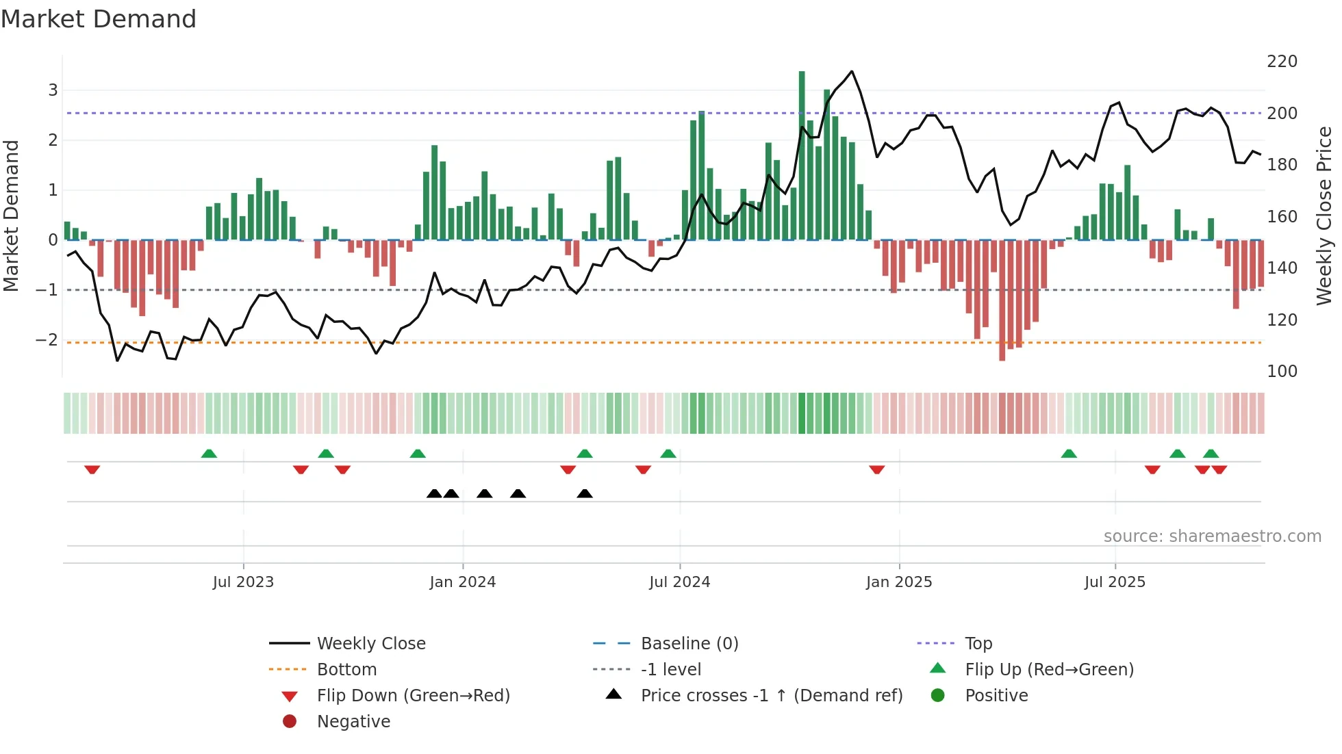 MTB weekly Market Demand chart