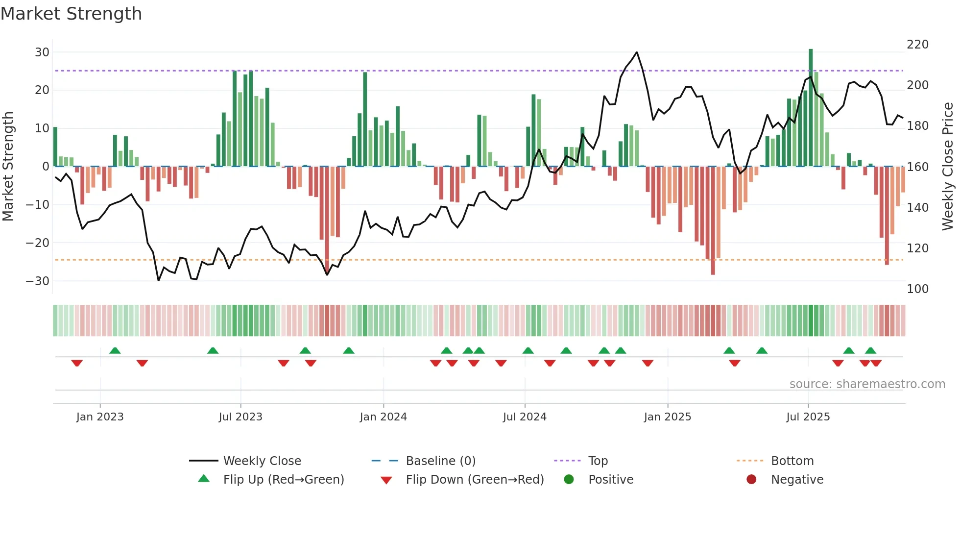 MTB weekly Market Strength chart