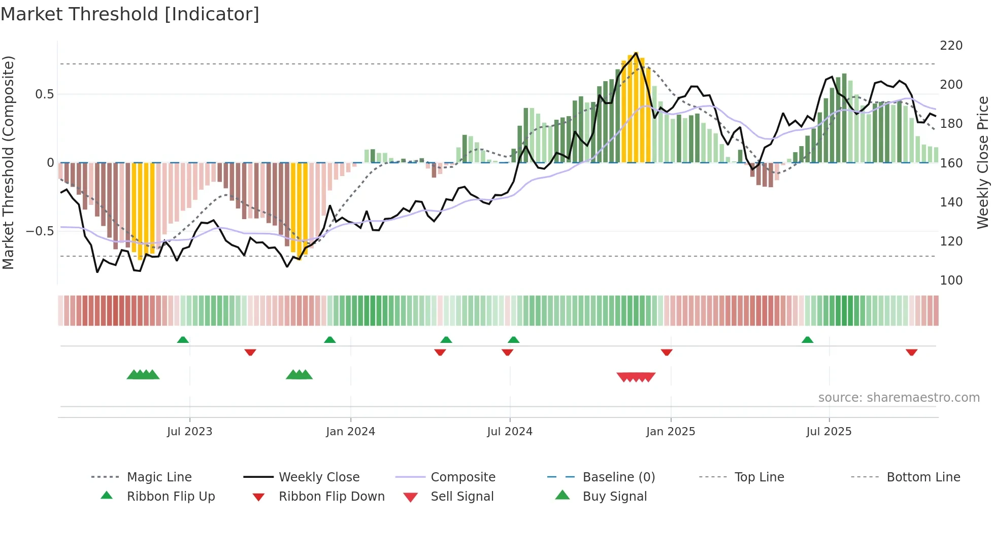 MTB weekly Market Threshold chart