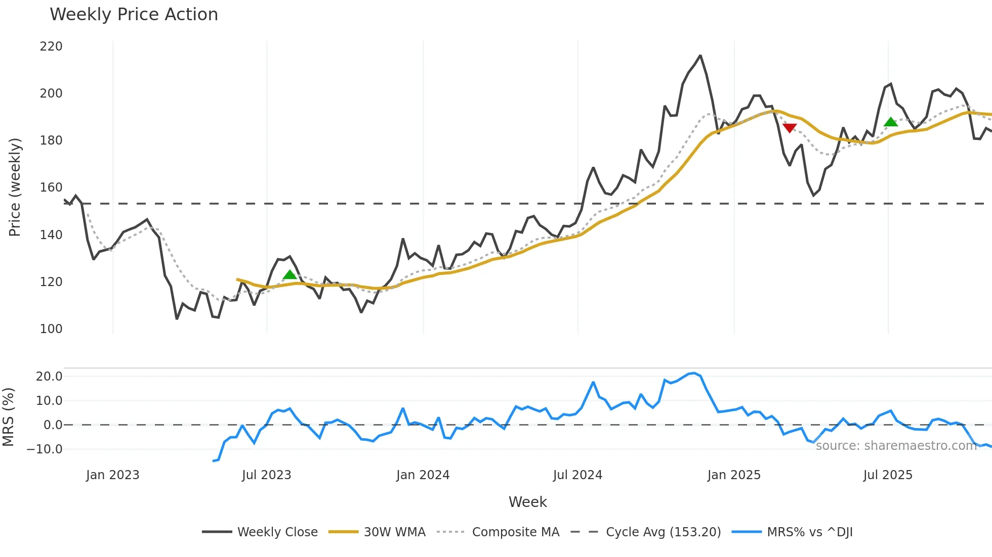 MTB weekly Price Action chart, closing 2025-10-31