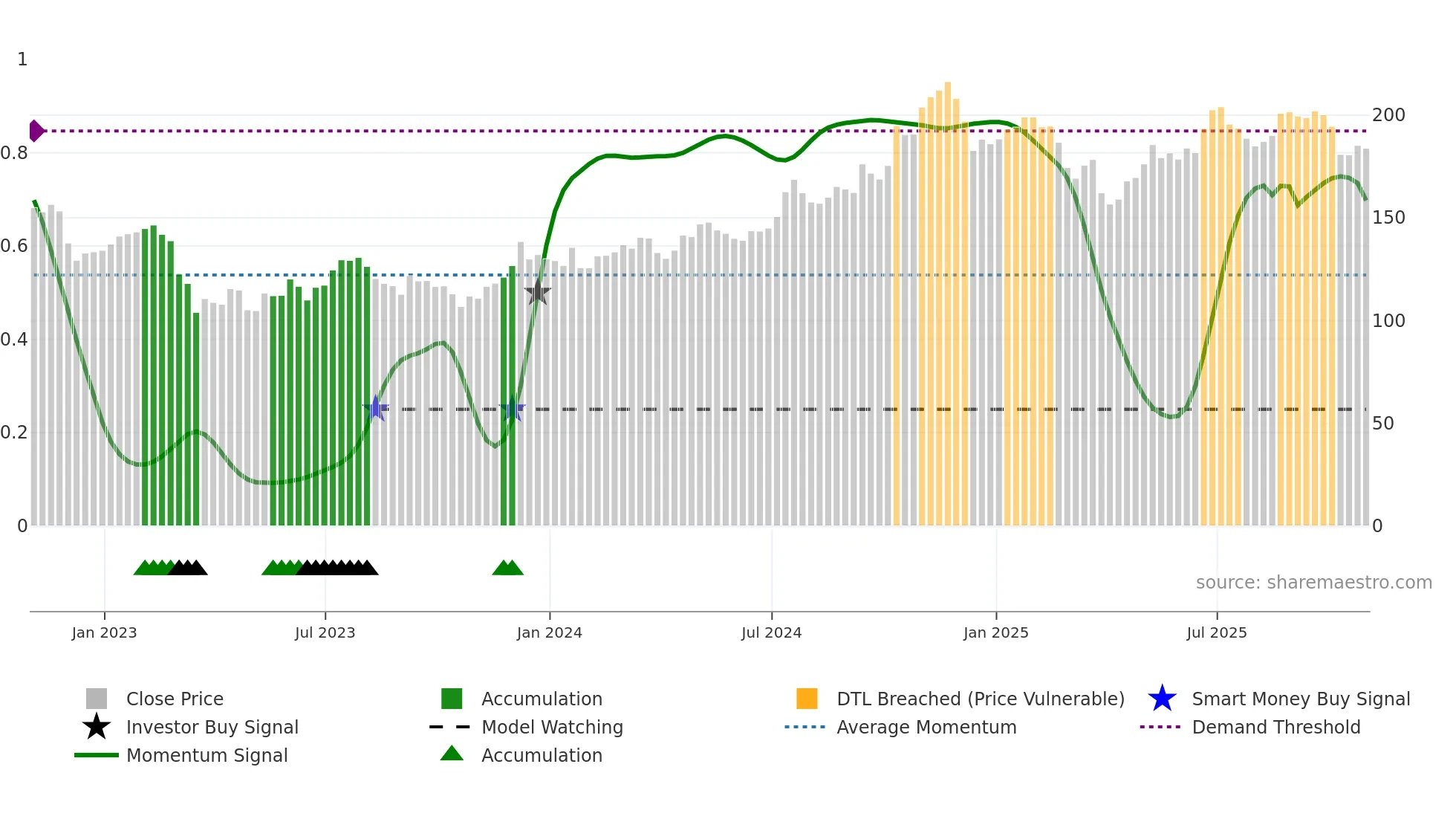 MTB weekly Smart Money chart