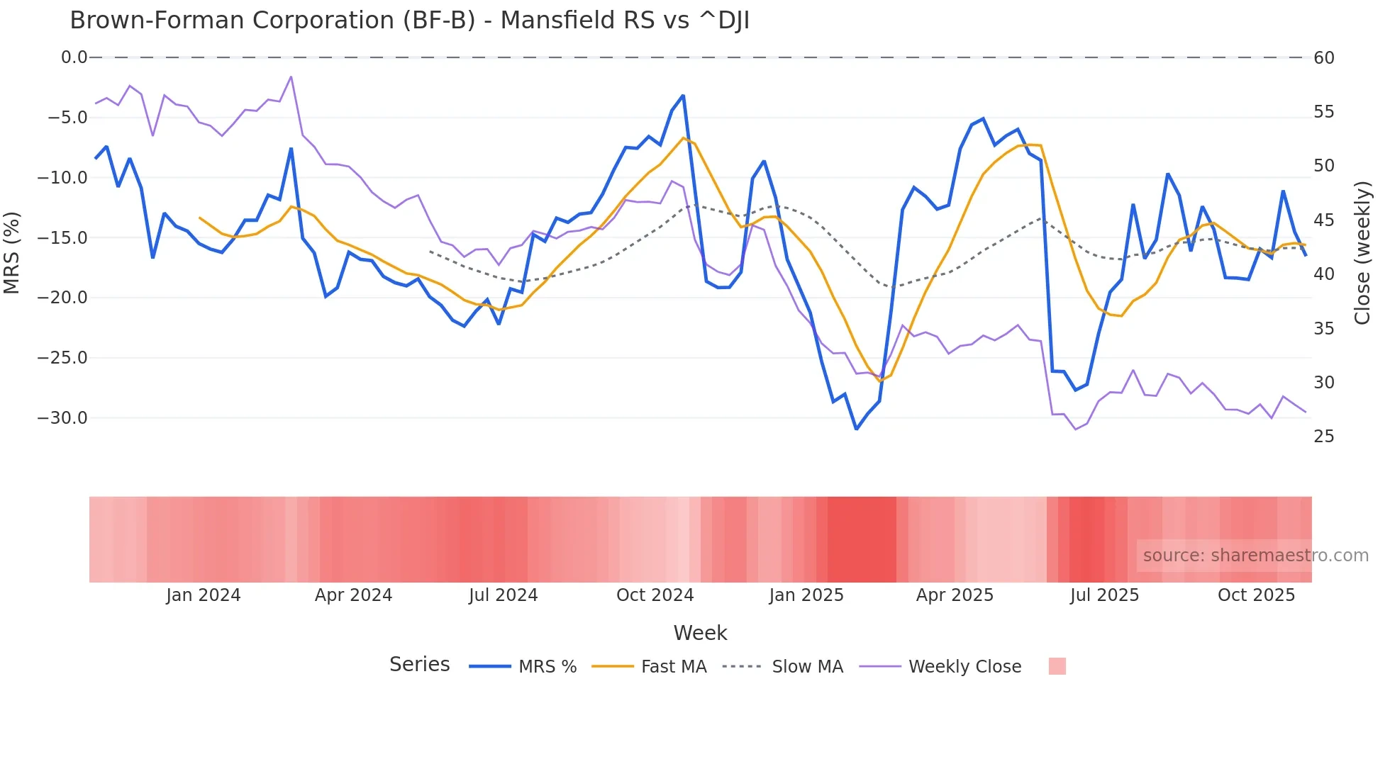 BF-B Mansfield Relative Strength chart