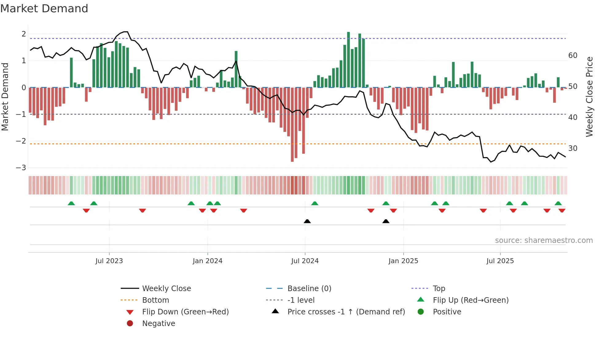 BF-B weekly Market Demand chart