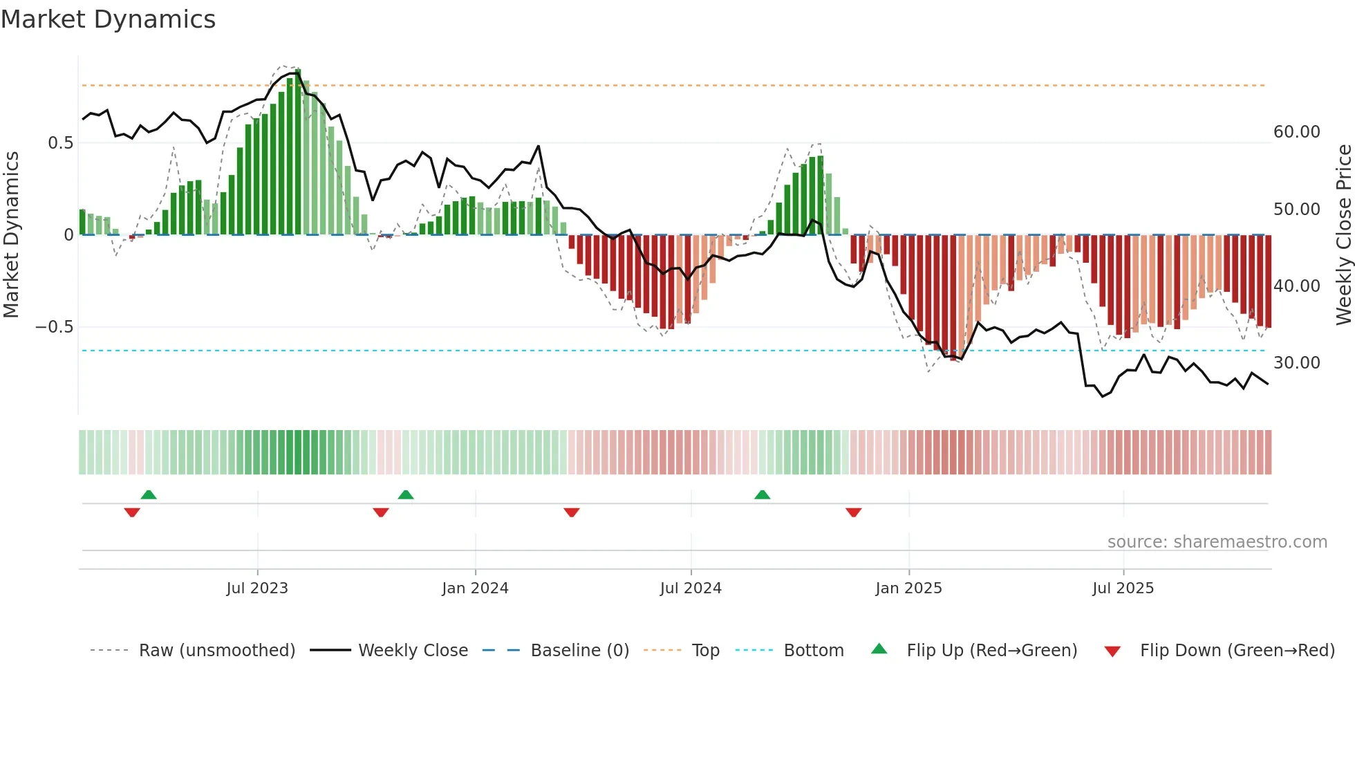 BF-B weekly Market Dynamics chart