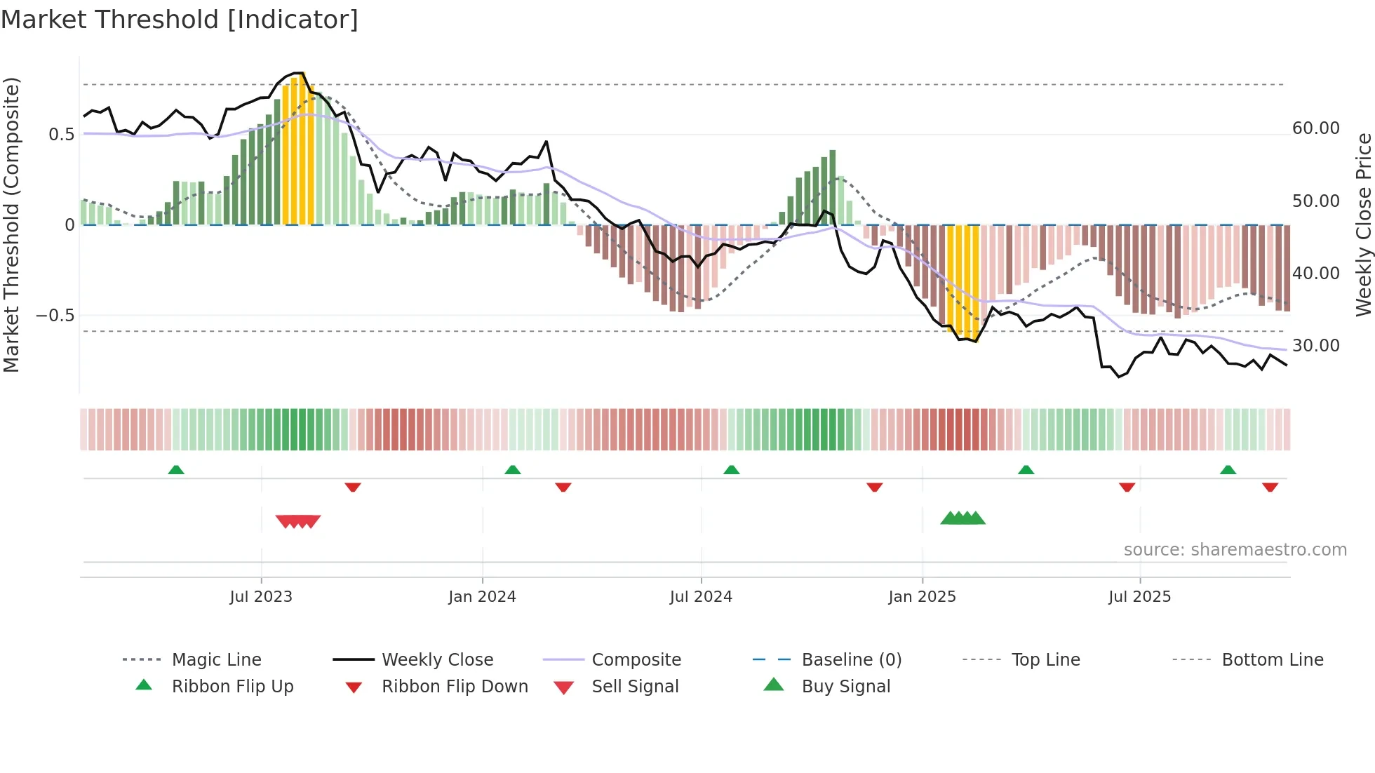BF-B weekly Market Threshold chart