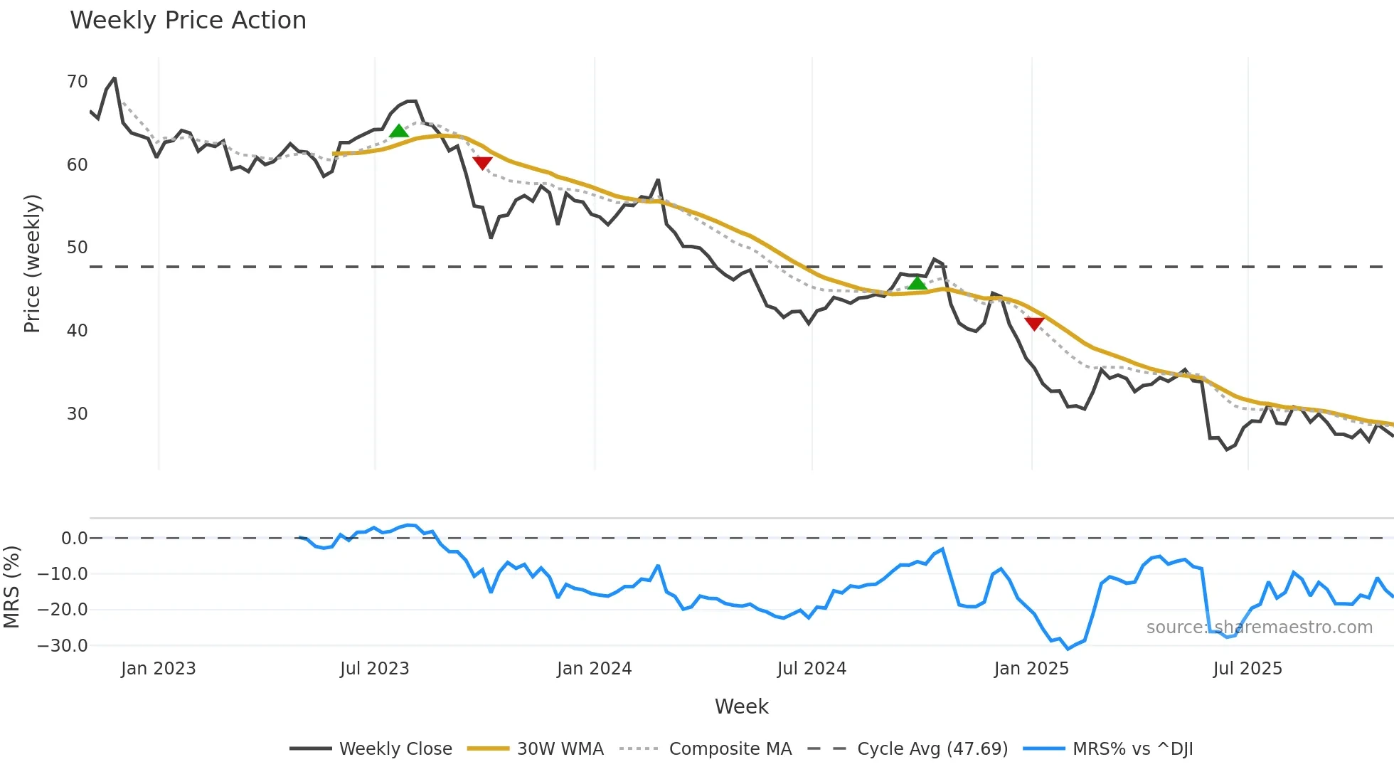 BF-B weekly Price Action chart, closing 2025-10-31