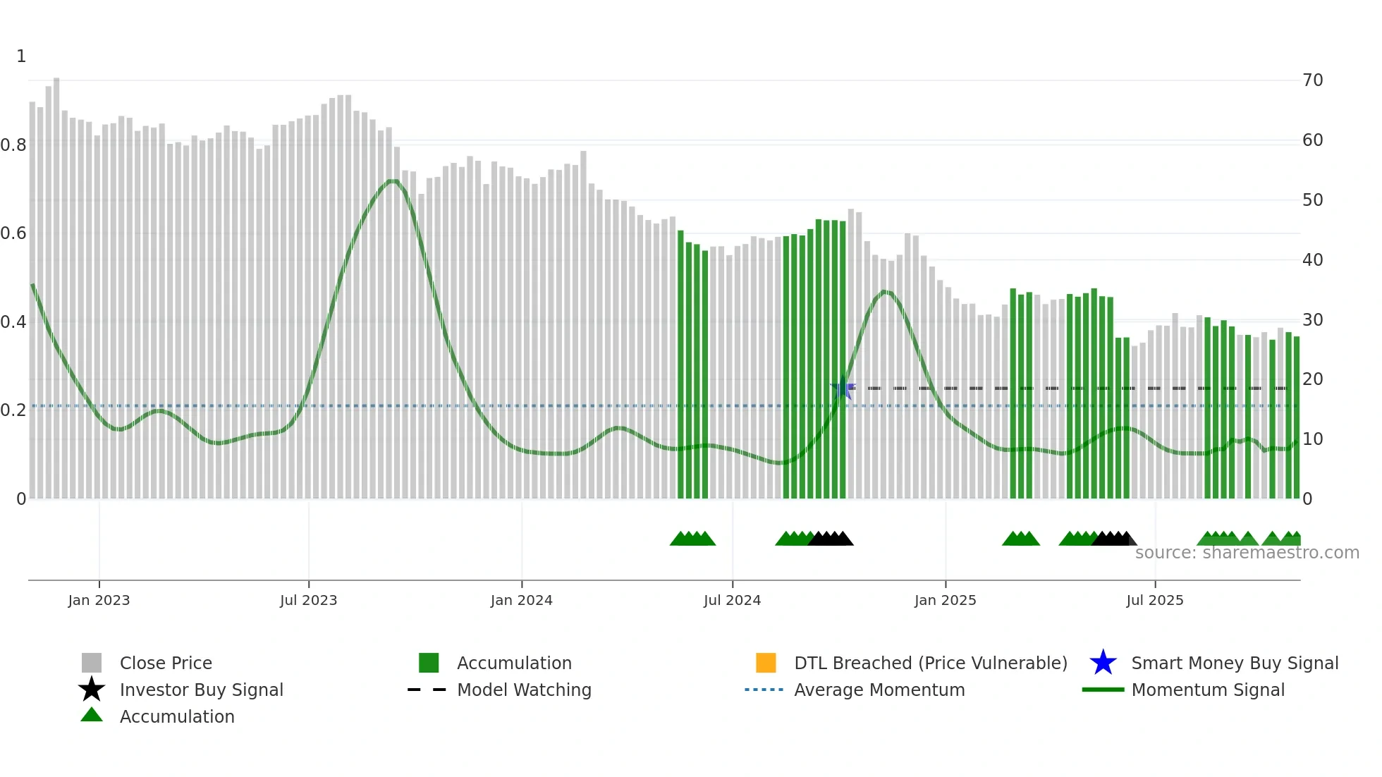 BF-B weekly Smart Money chart