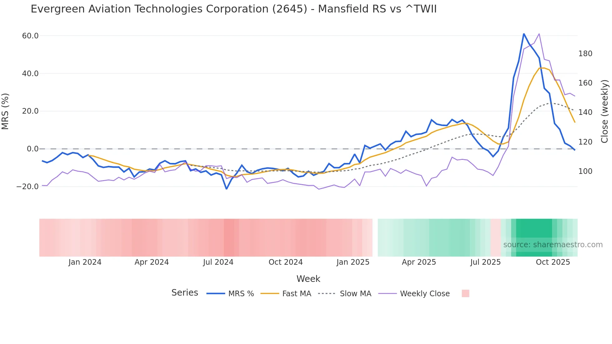 2645 Mansfield Relative Strength chart