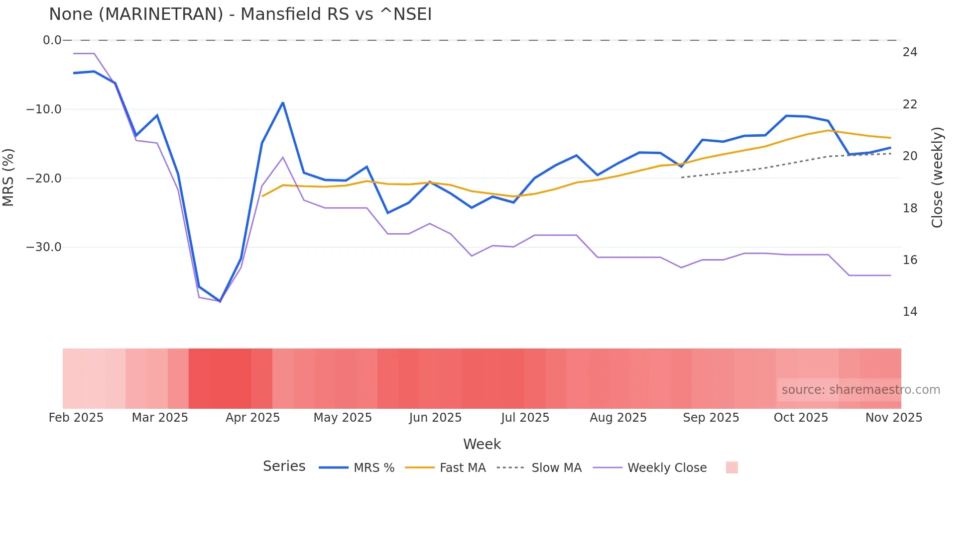 MARINETRAN Mansfield Relative Strength chart