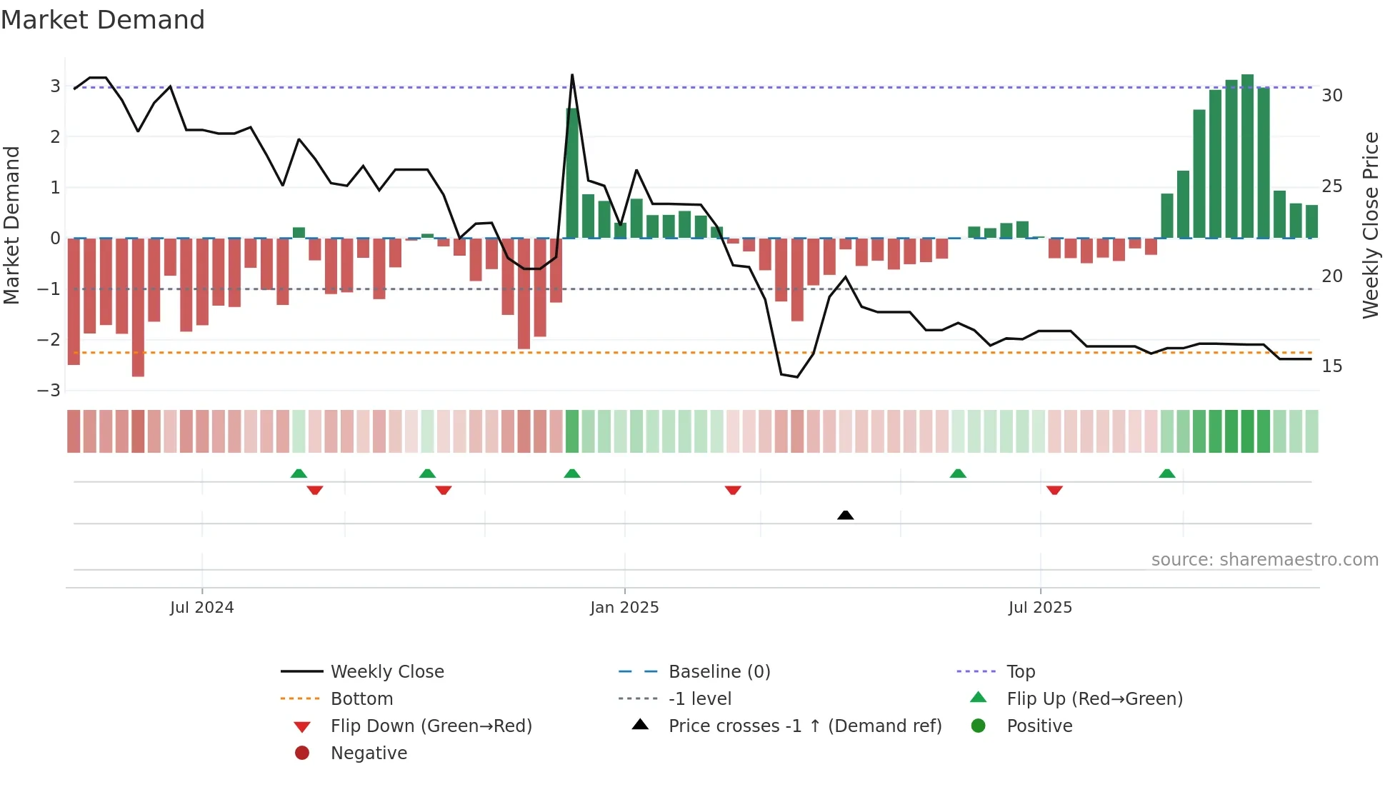 MARINETRAN weekly Market Demand chart
