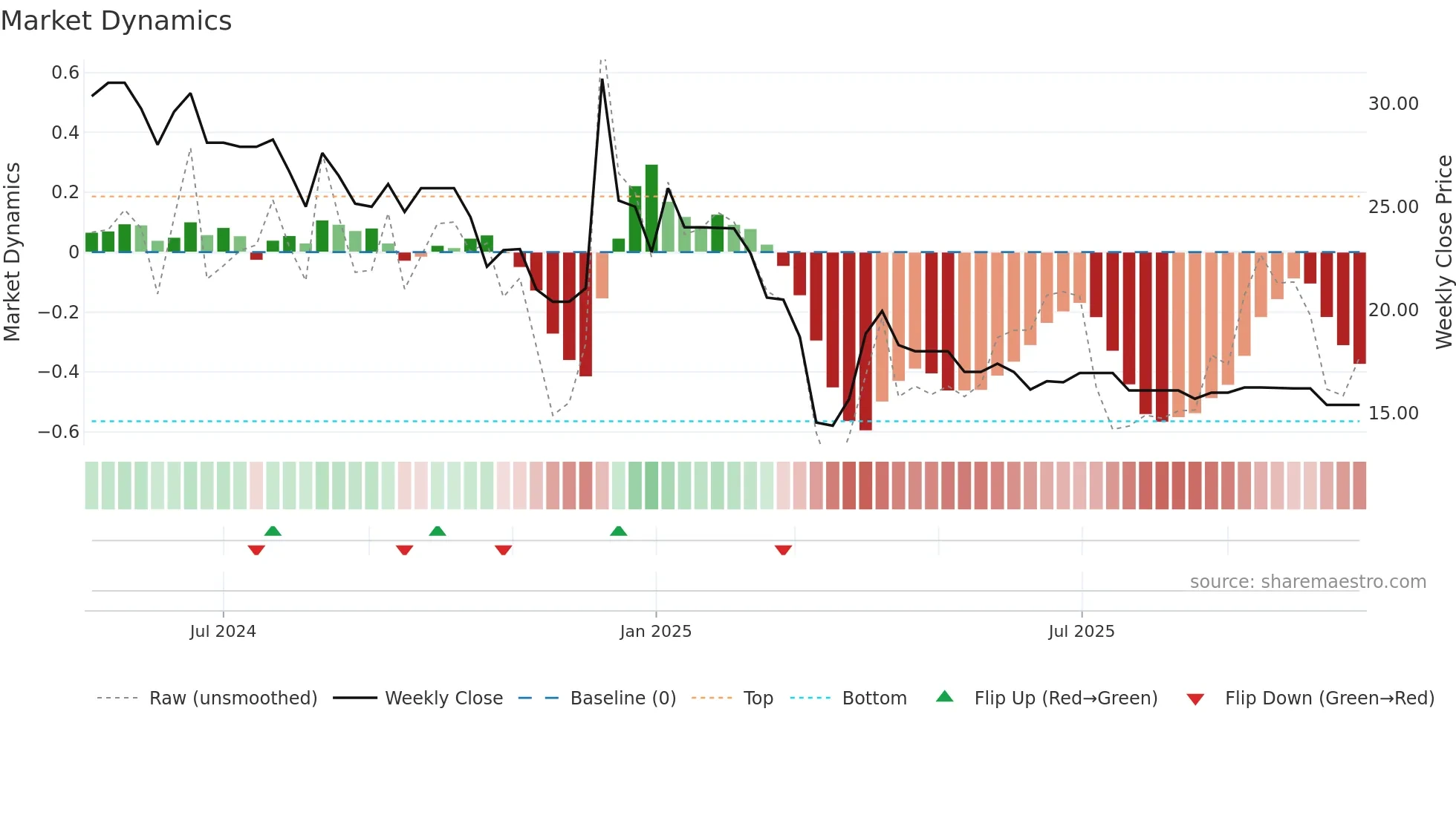 MARINETRAN weekly Market Dynamics chart