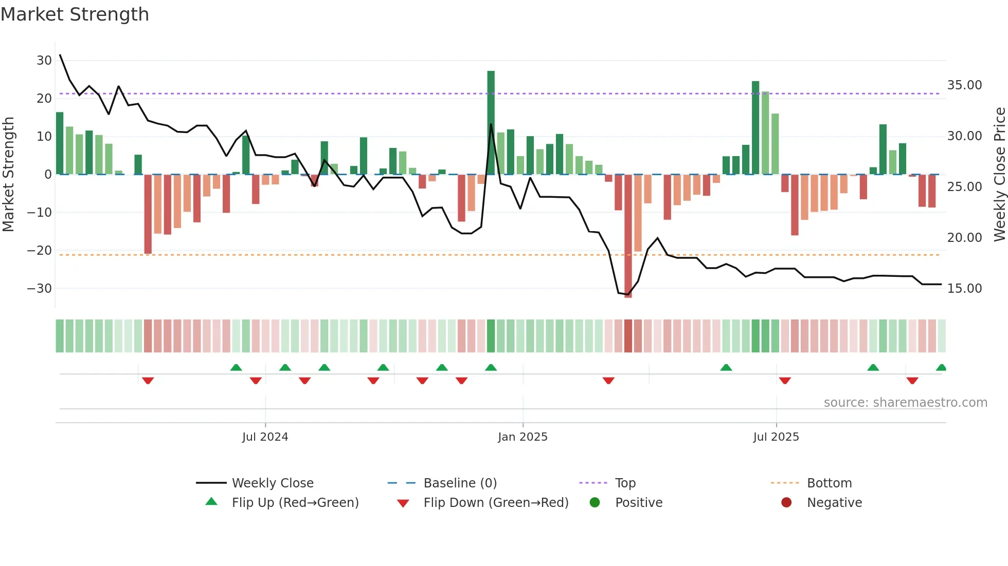MARINETRAN weekly Market Strength chart