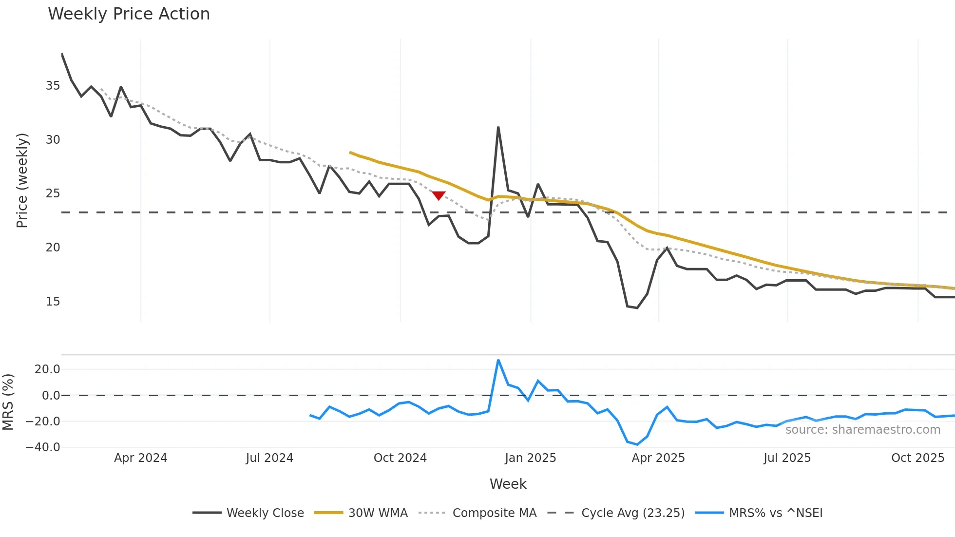 MARINETRAN weekly Price Action chart, closing 2025-10-27