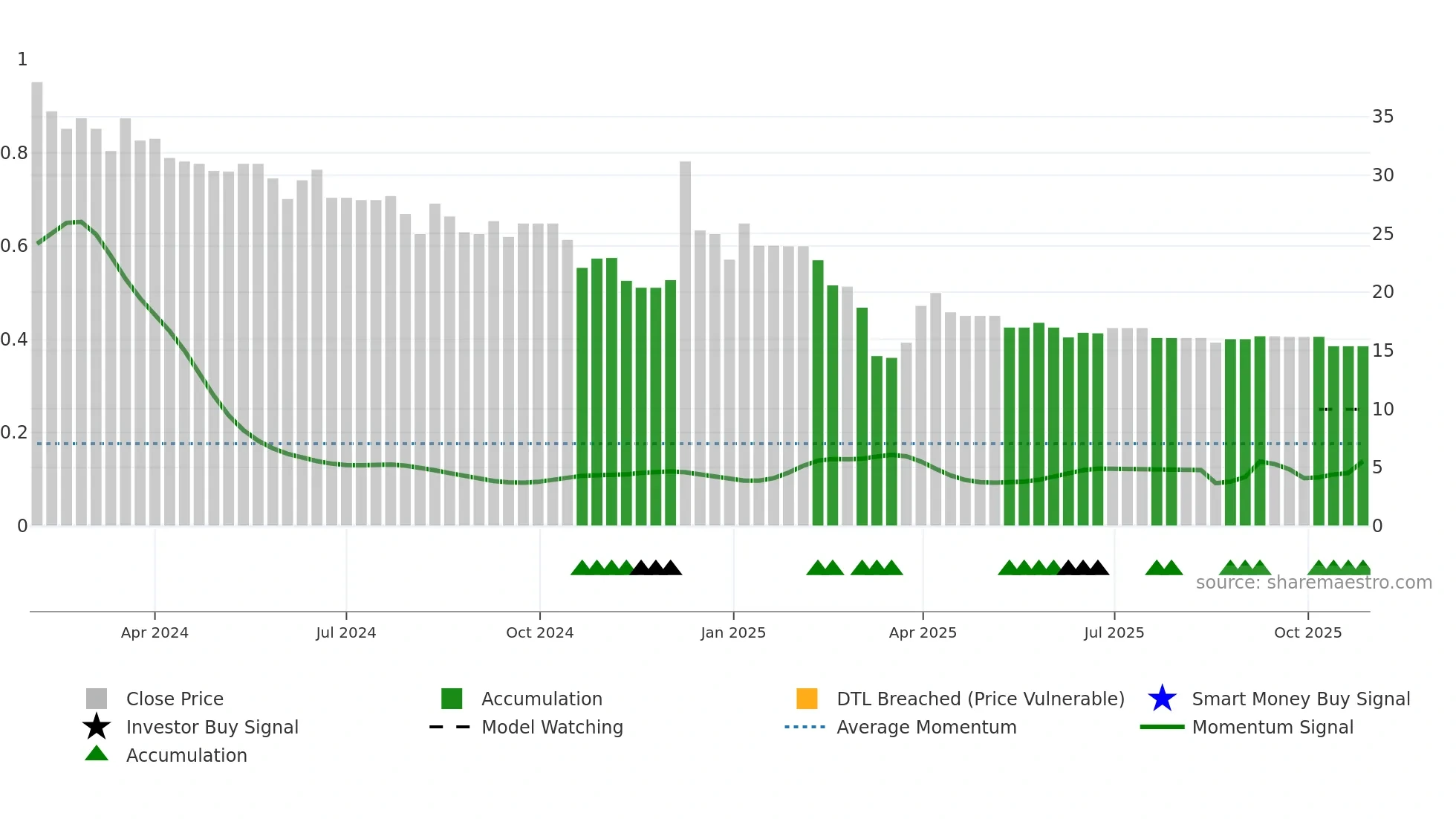 MARINETRAN weekly Smart Money chart