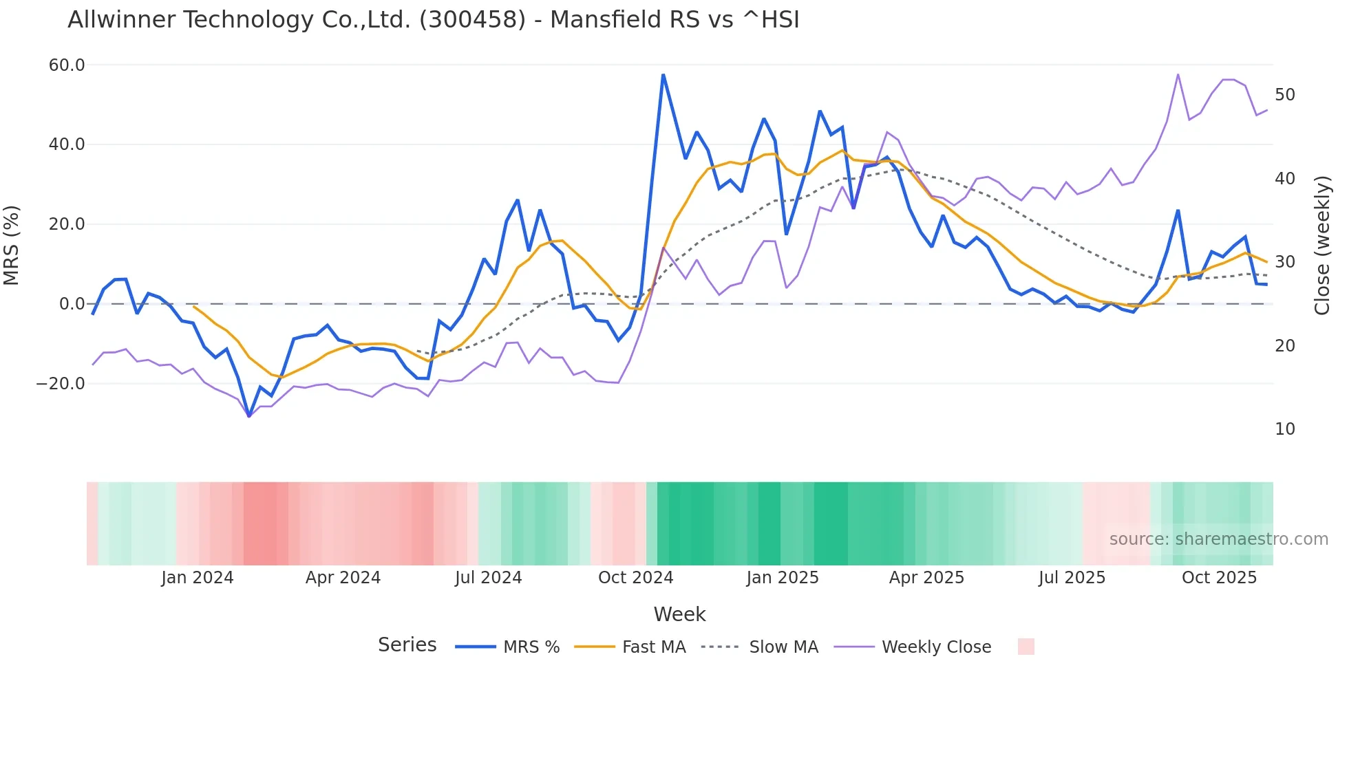 300458 Mansfield Relative Strength chart
