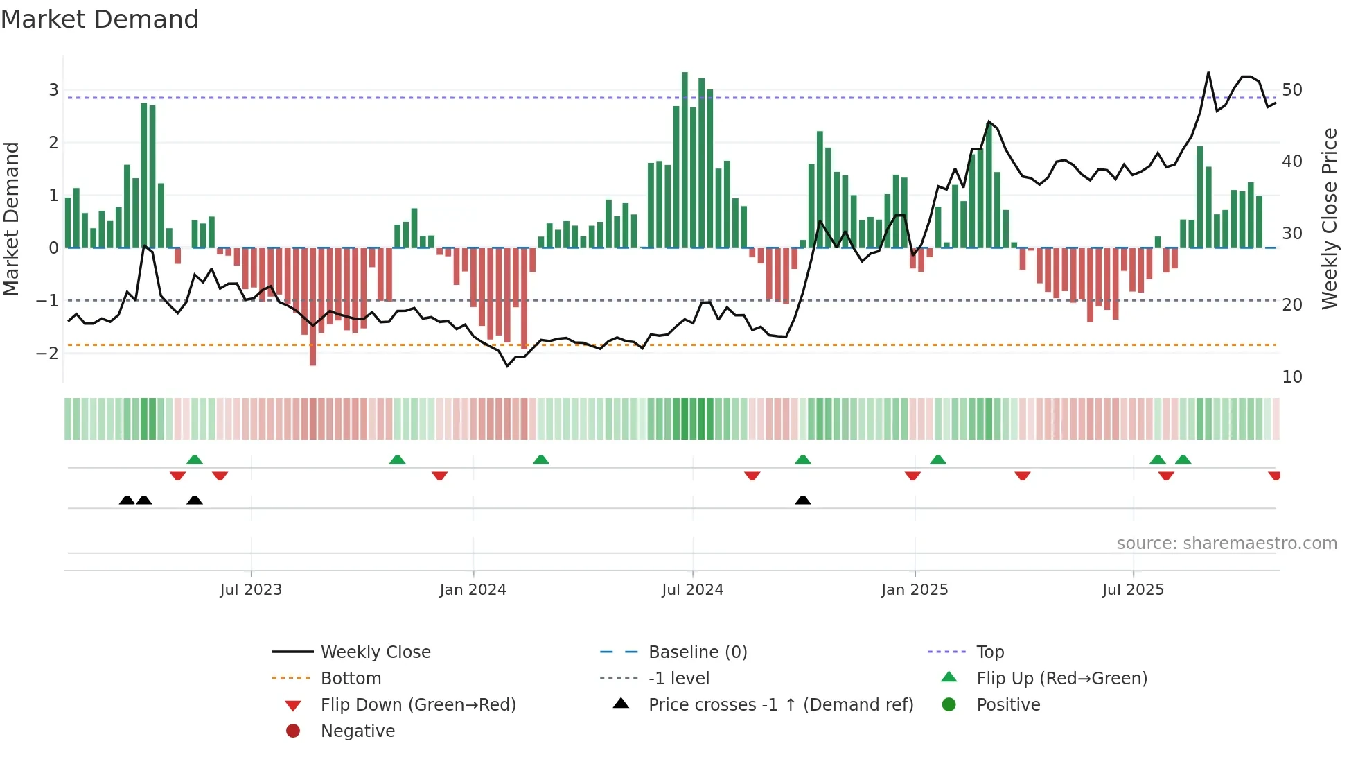 300458 weekly Market Demand chart