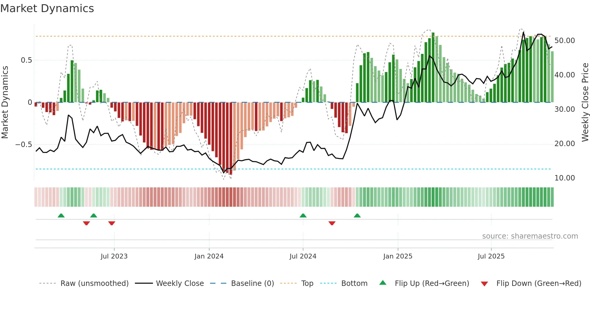 300458 weekly Market Dynamics chart