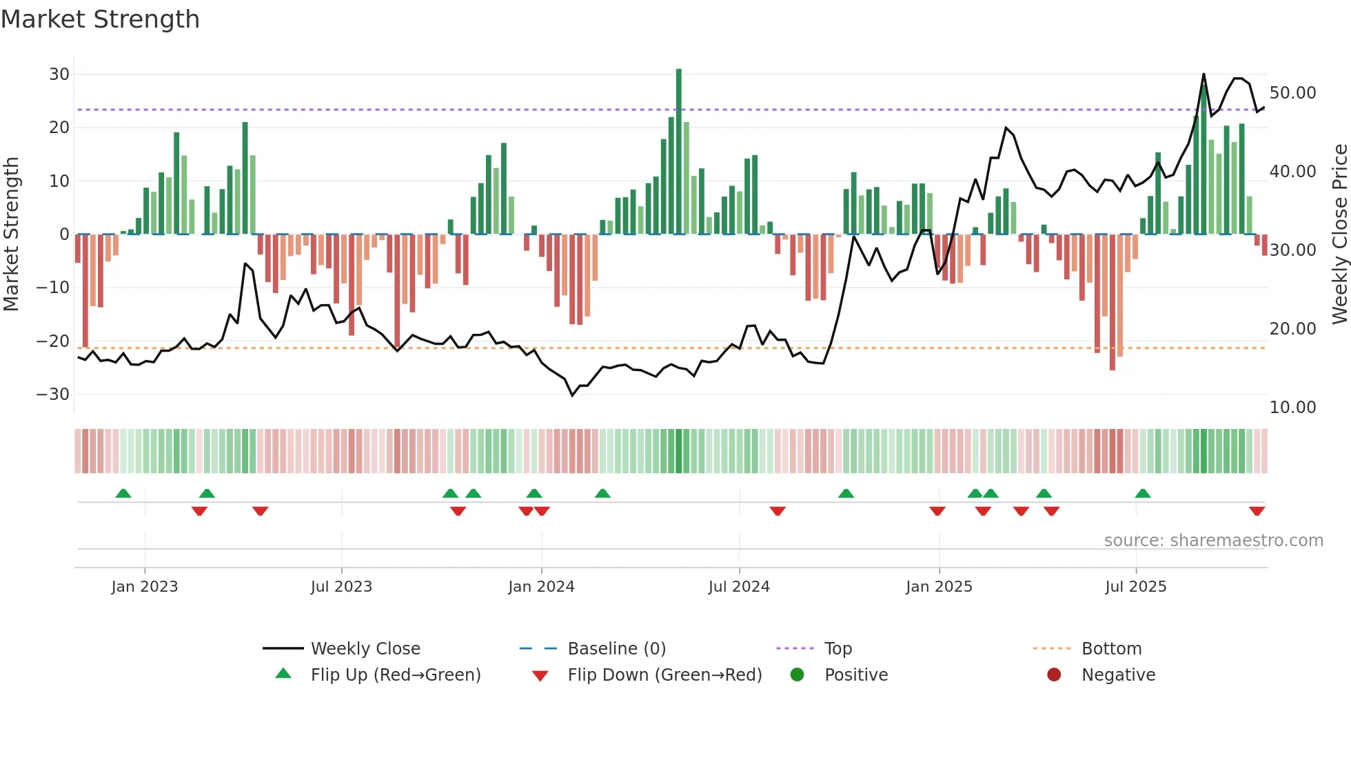 300458 weekly Market Strength chart