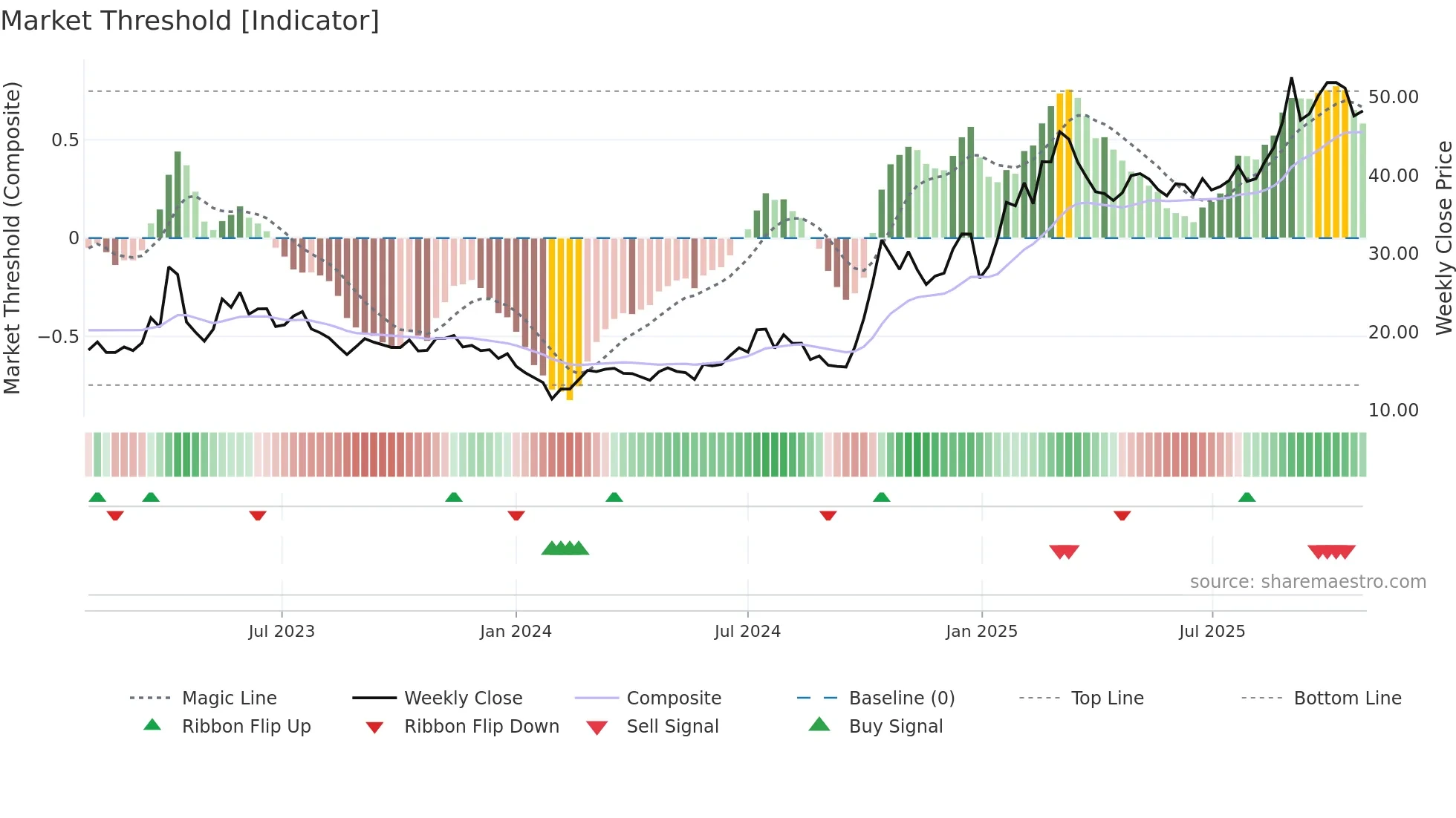 300458 weekly Market Threshold chart