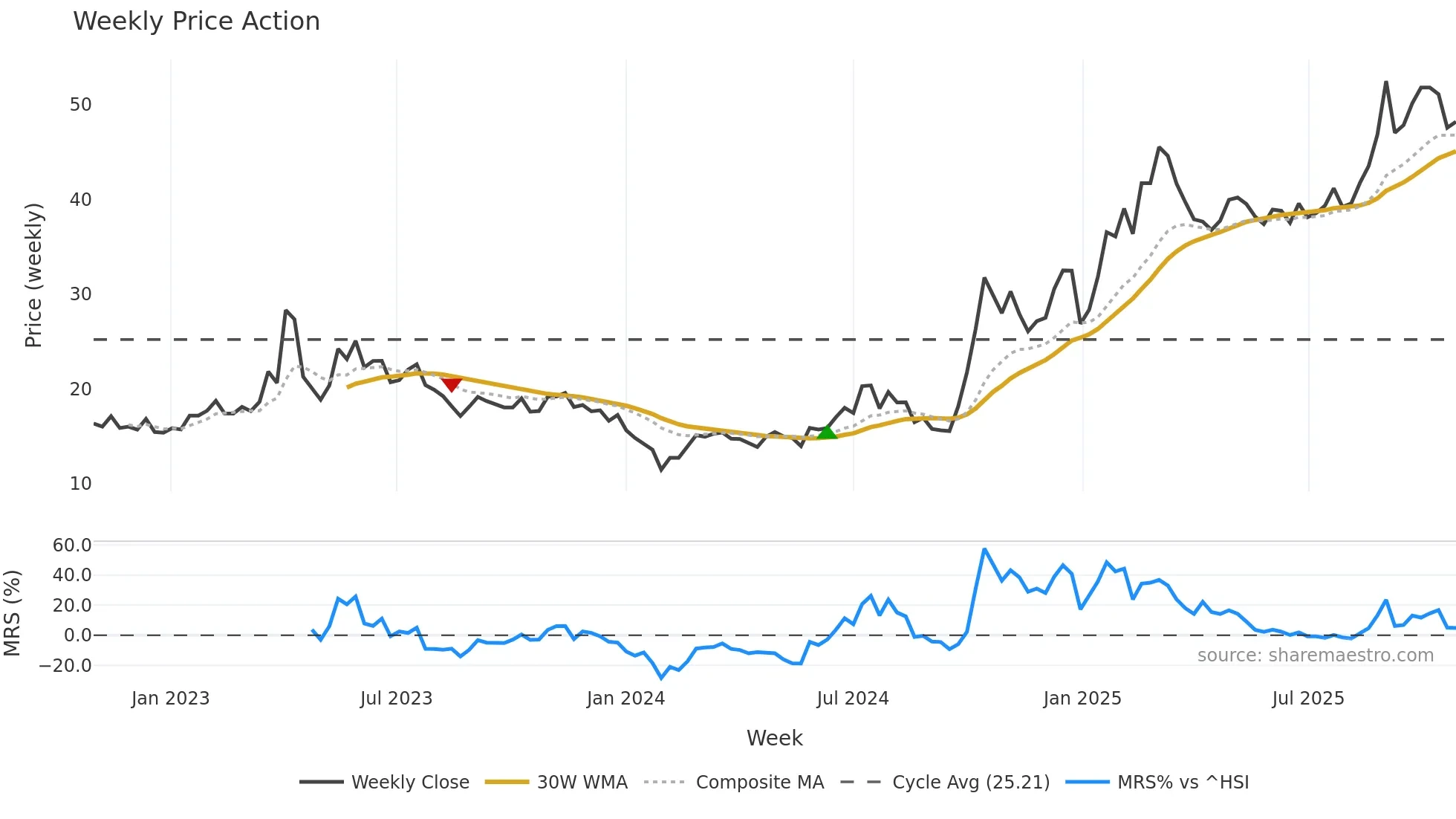 300458 weekly Price Action chart, closing 2025-10-27