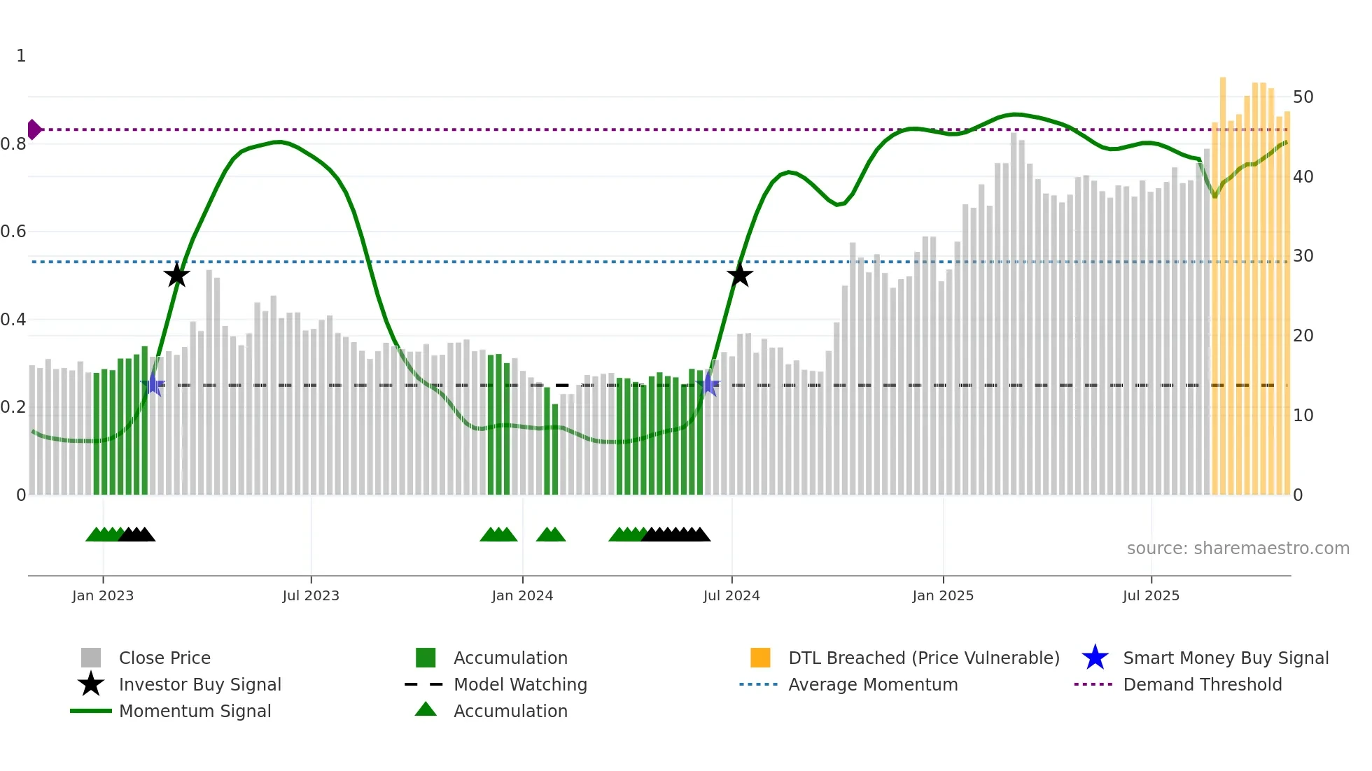 300458 weekly Smart Money chart