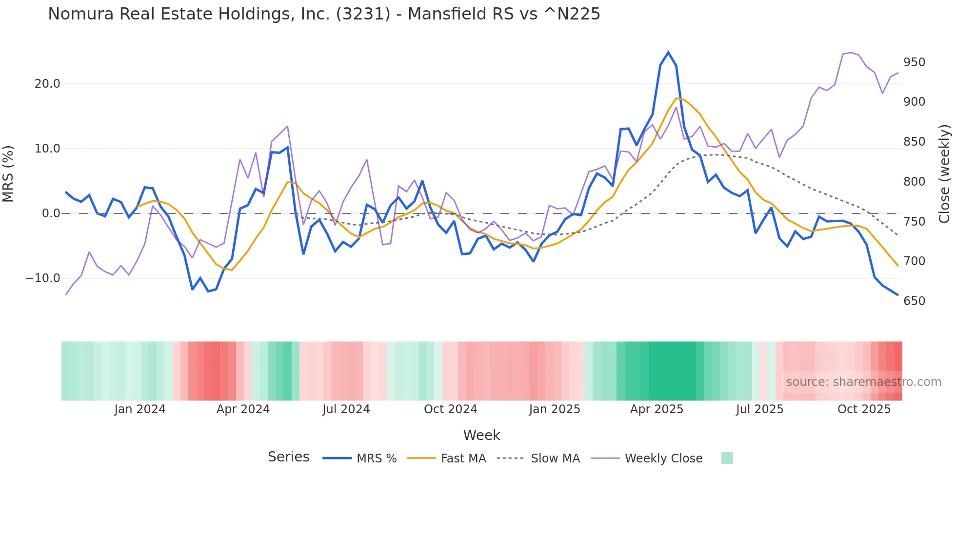 3231 Mansfield Relative Strength chart