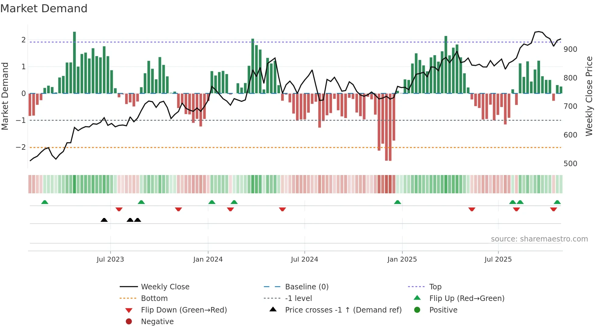 3231 weekly Market Demand chart