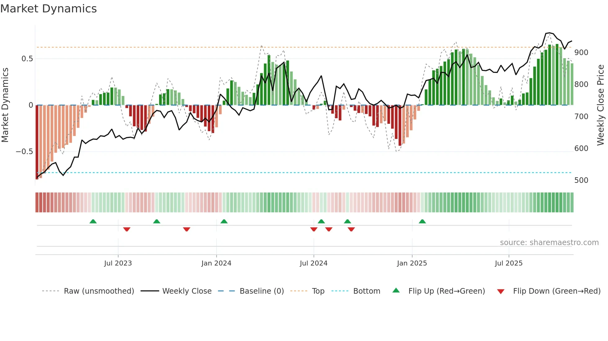3231 weekly Market Dynamics chart