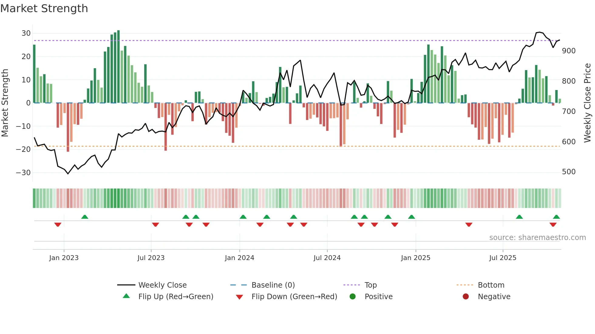 3231 weekly Market Strength chart