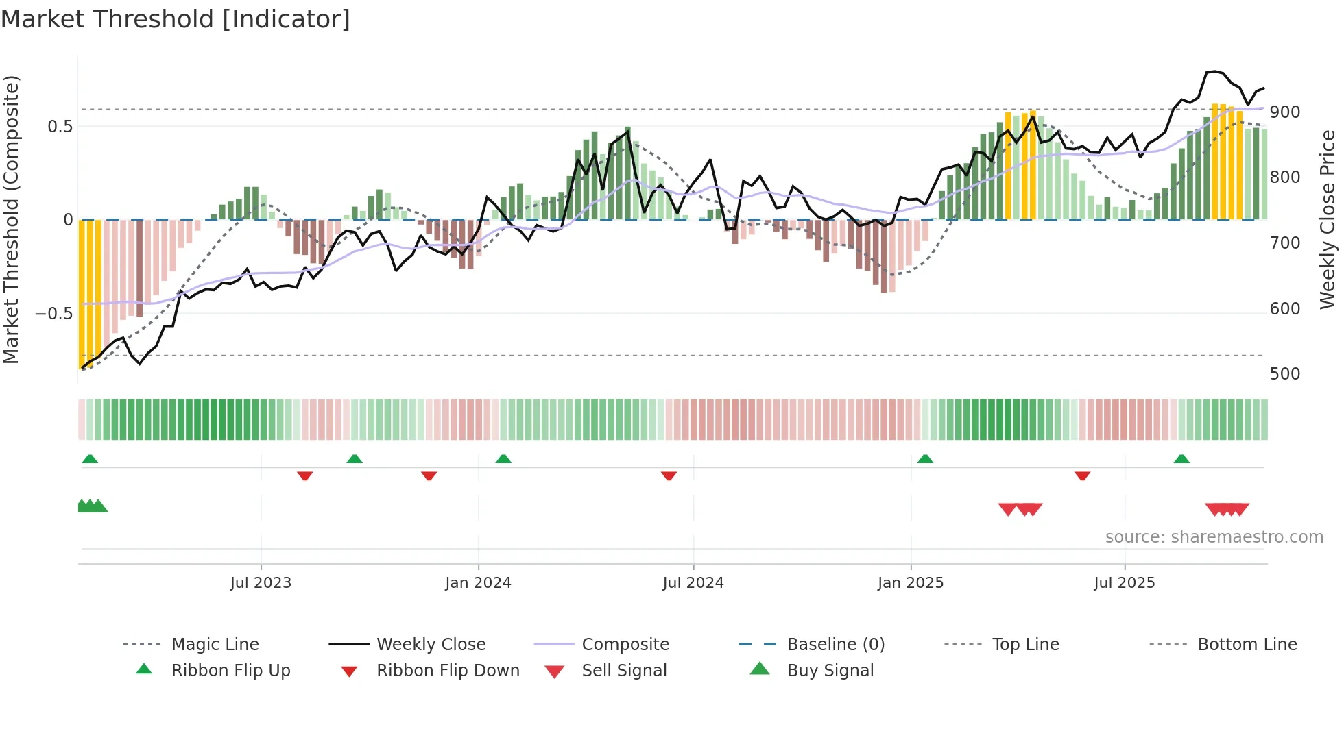 3231 weekly Market Threshold chart