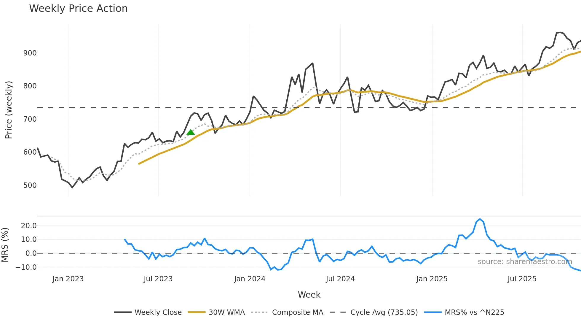 3231 weekly Price Action chart, closing 2025-10-27