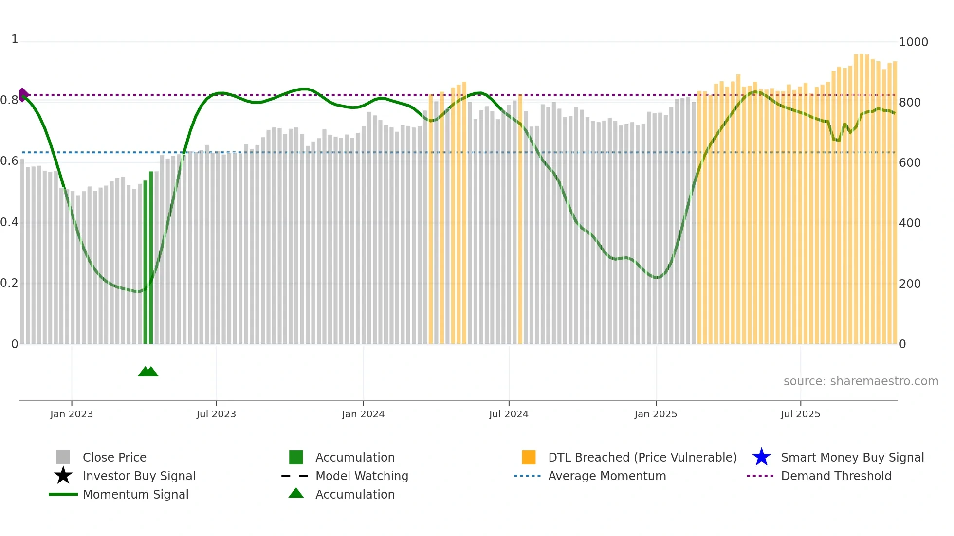 3231 weekly Smart Money chart