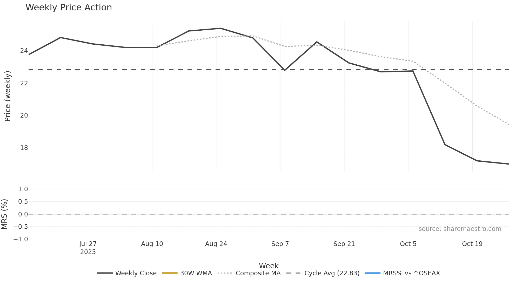 SOMA weekly Price Action chart, closing 2025-10-27
