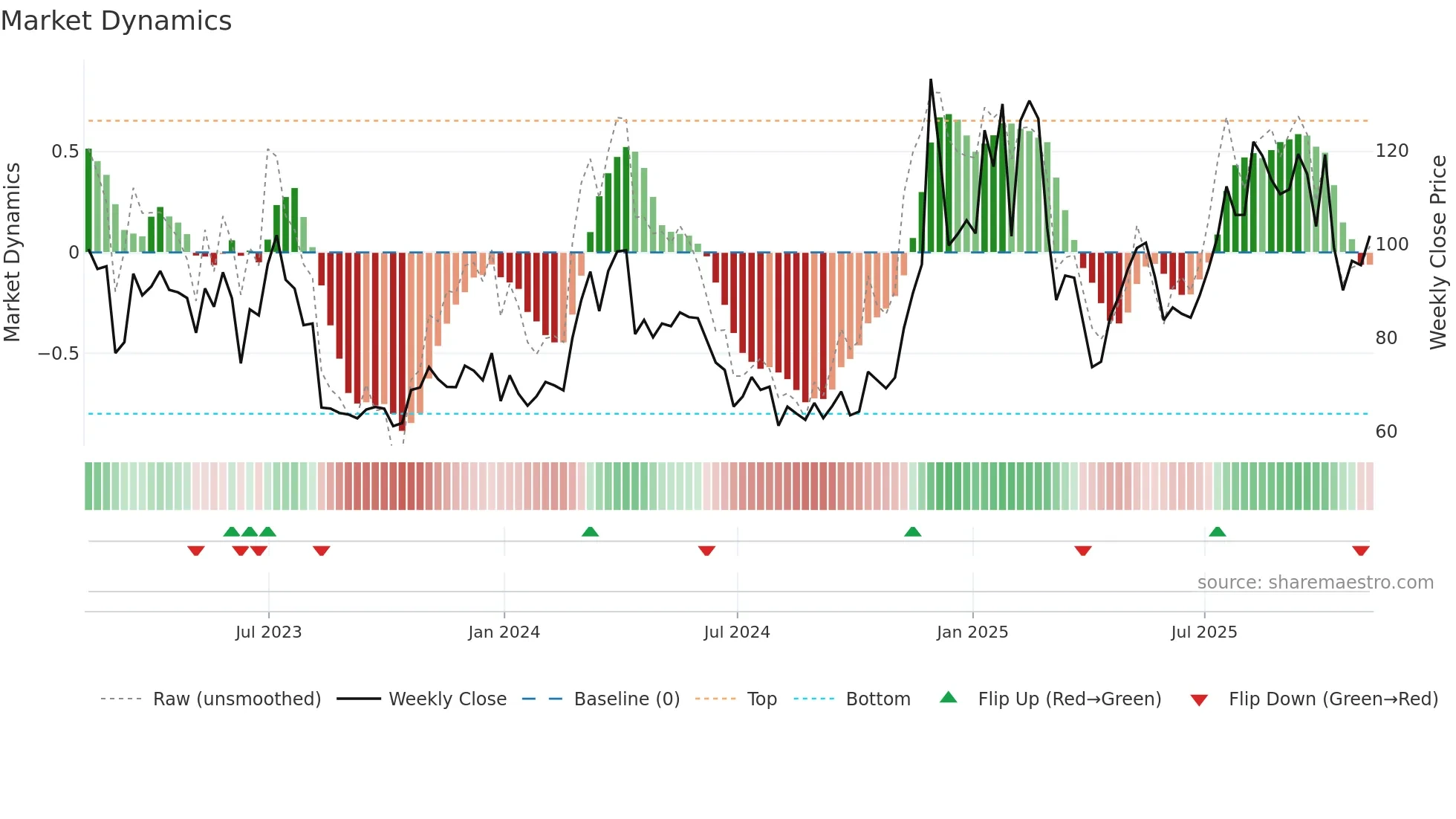 LTC-USD weekly Market Dynamics chart