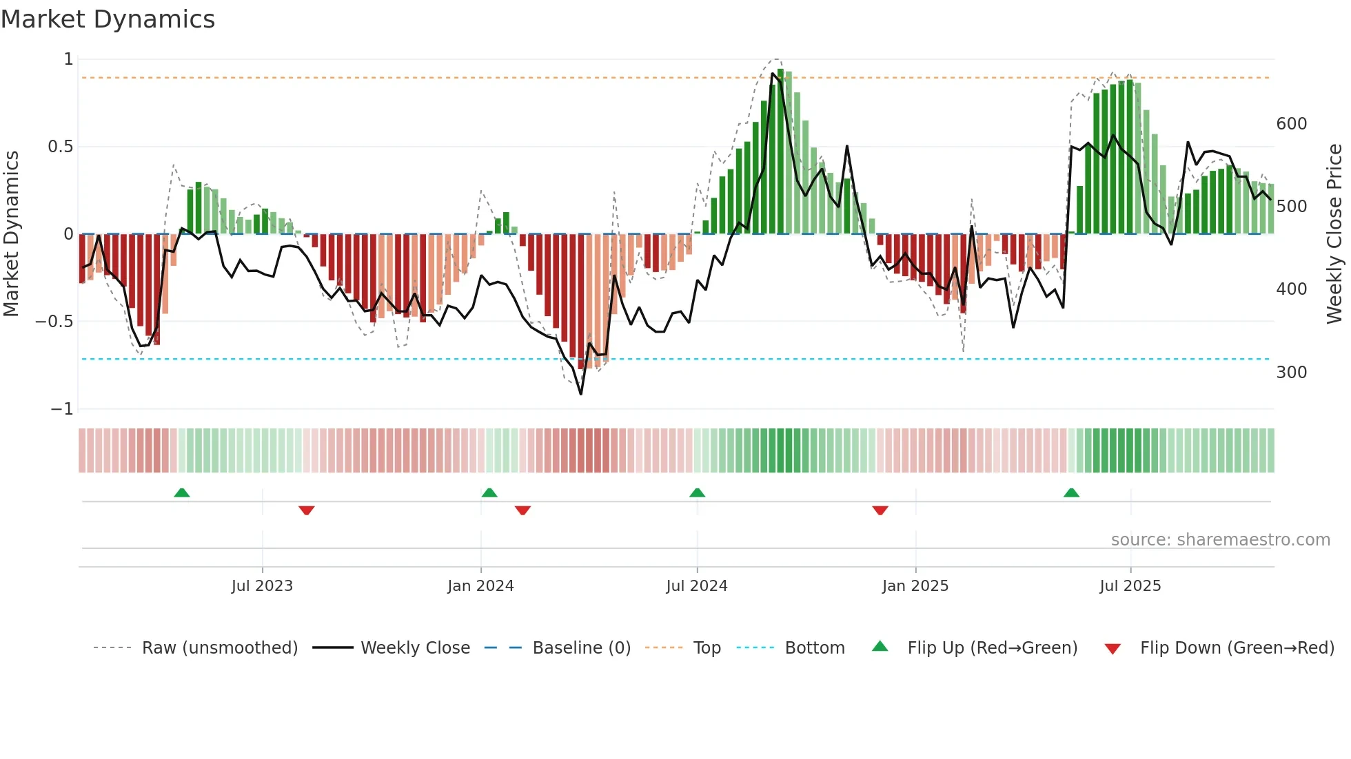 MANORG weekly Market Dynamics chart
