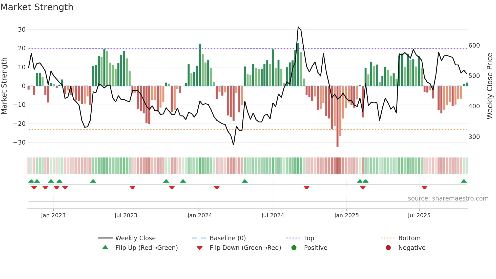 MANORG weekly Market Strength chart